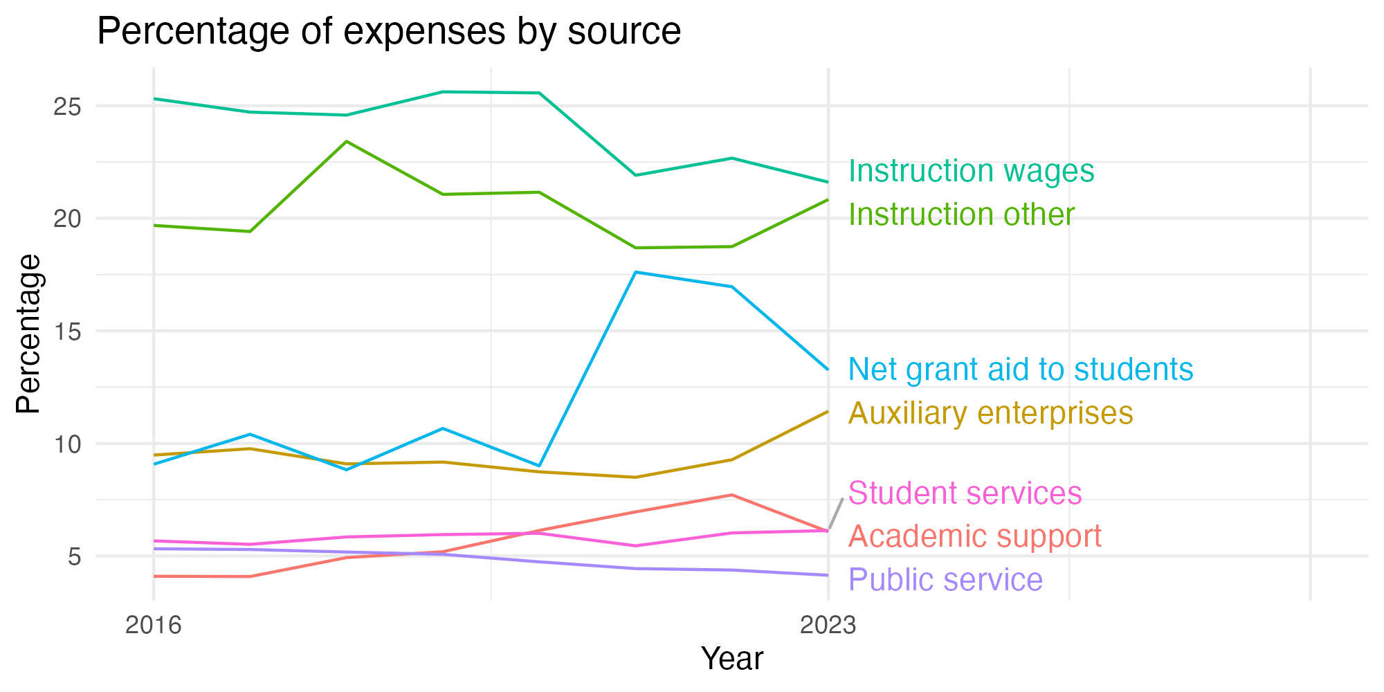 Line plot showing expenses by category over time.