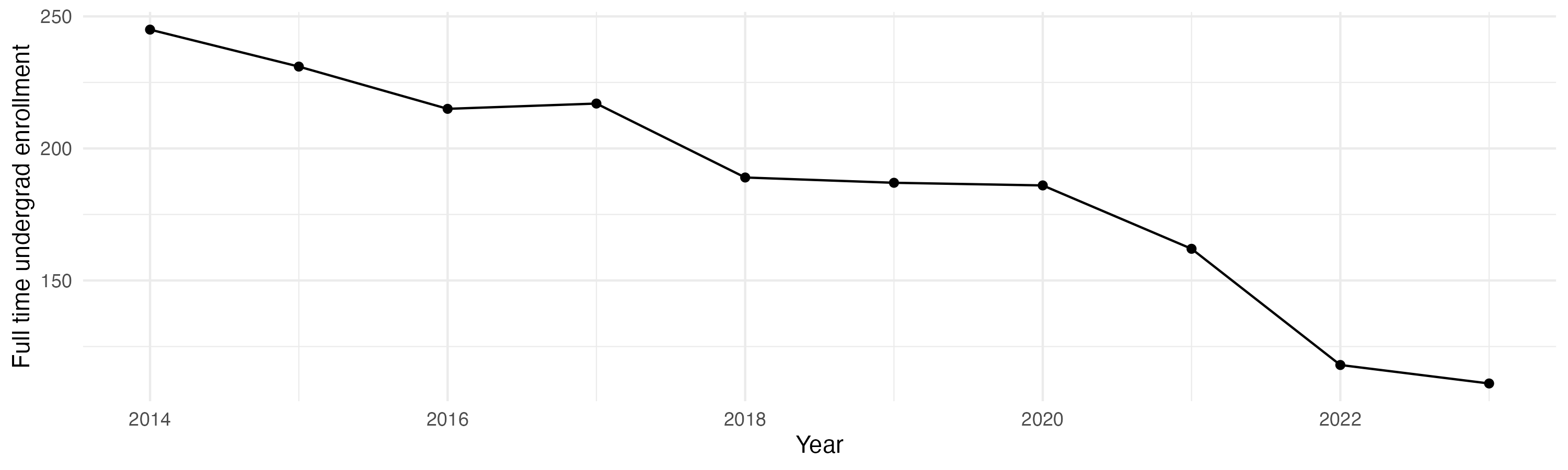 Line plot showing the the full time undergraduate enrollment over time