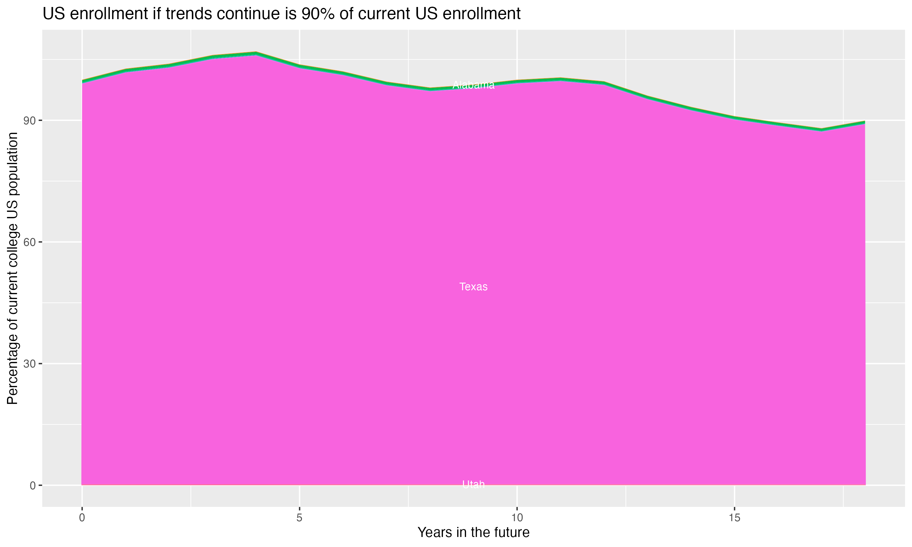 Stacked area plot showing trends if enrollment of 18 year olds per state stay constant; it will be 90percent of the current population.