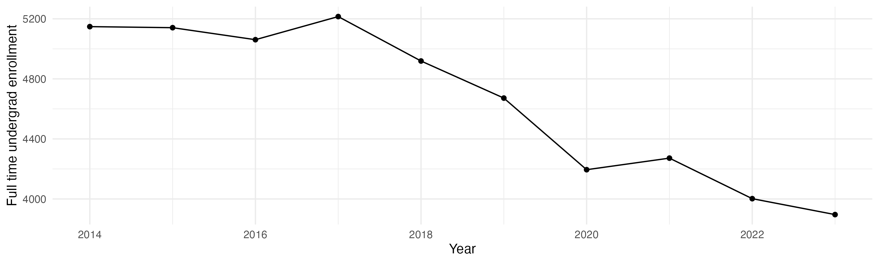 Line plot showing the the full time undergraduate enrollment over time