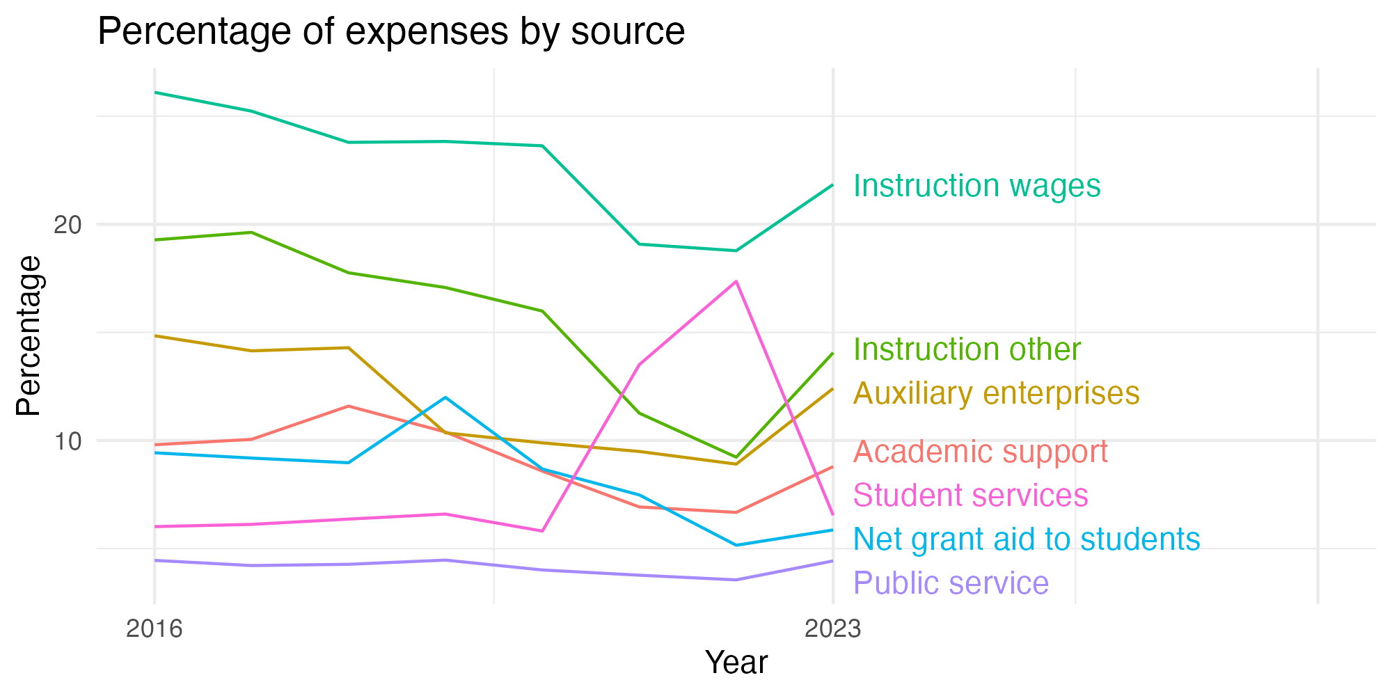 Line plot showing expenses by category over time.