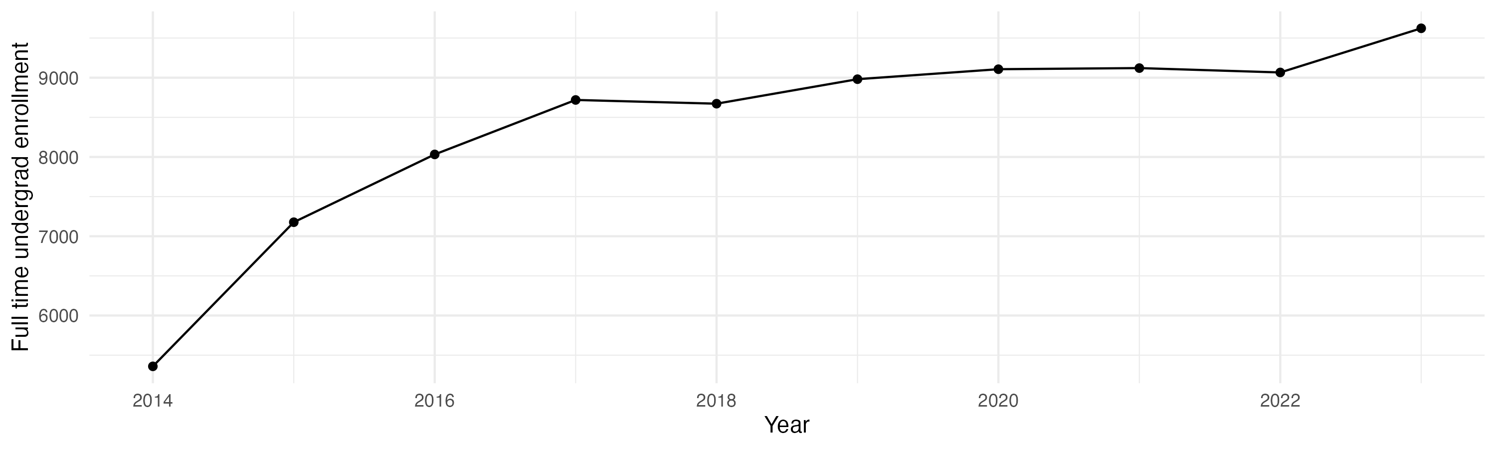 Line plot showing the the full time undergraduate enrollment over time