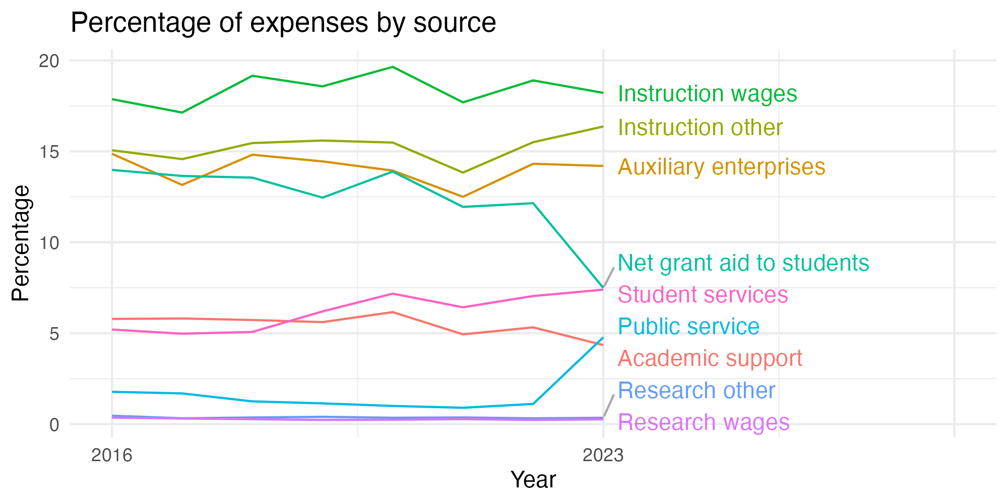Line plot showing expenses by category over time.