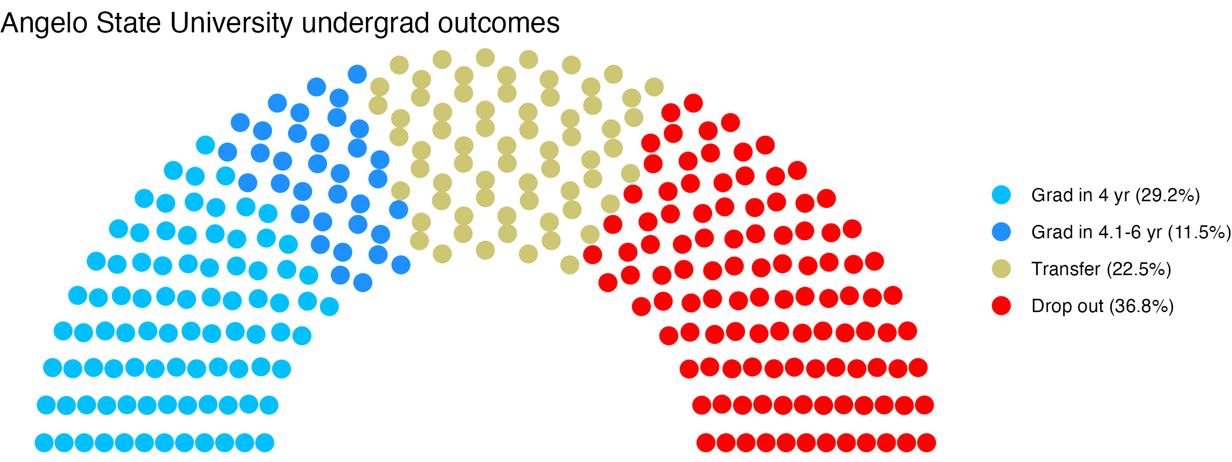 Parliament plot showing the outcomes for full time undergraduates