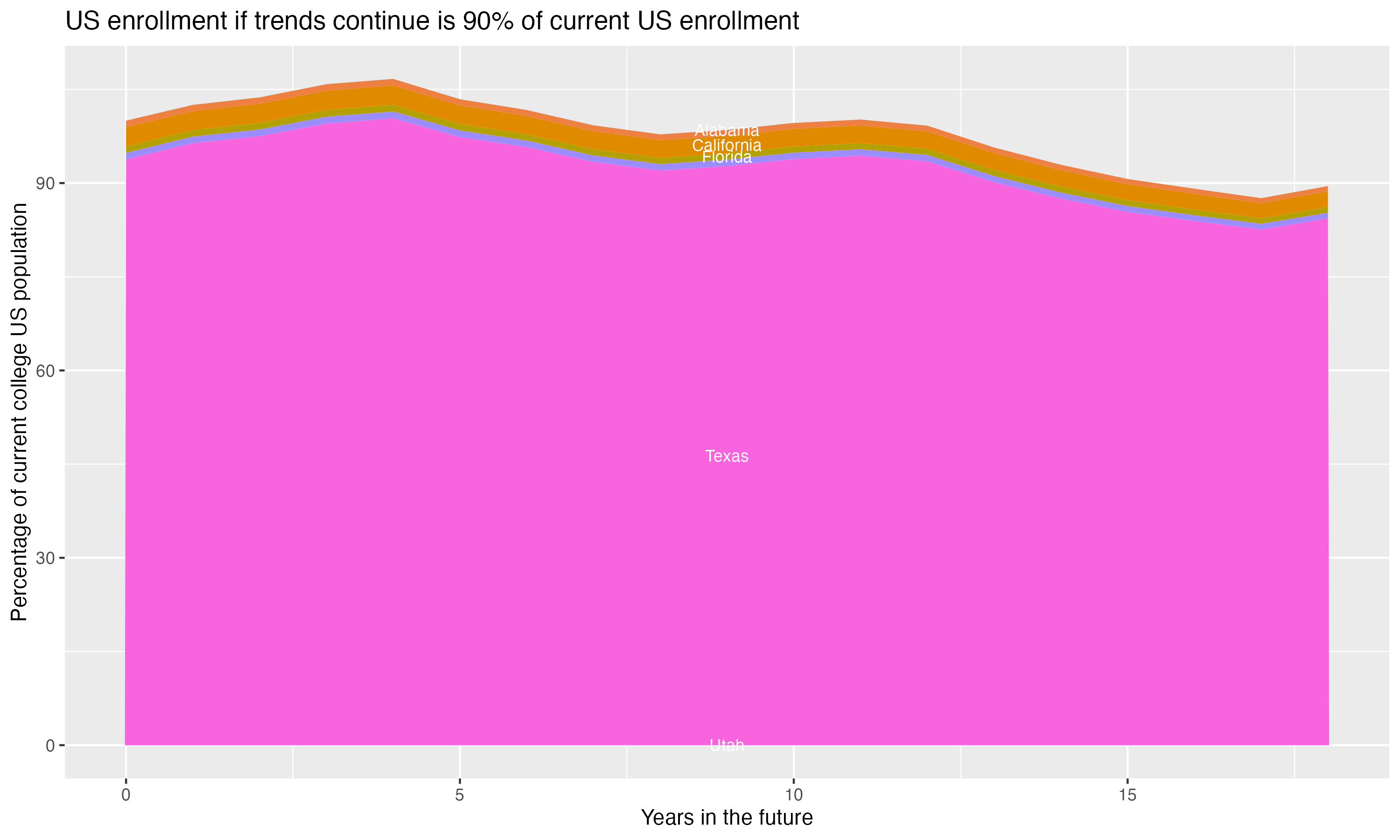 Stacked area plot showing trends if enrollment of 18 year olds per state stay constant; it will be 90percent of the current population.