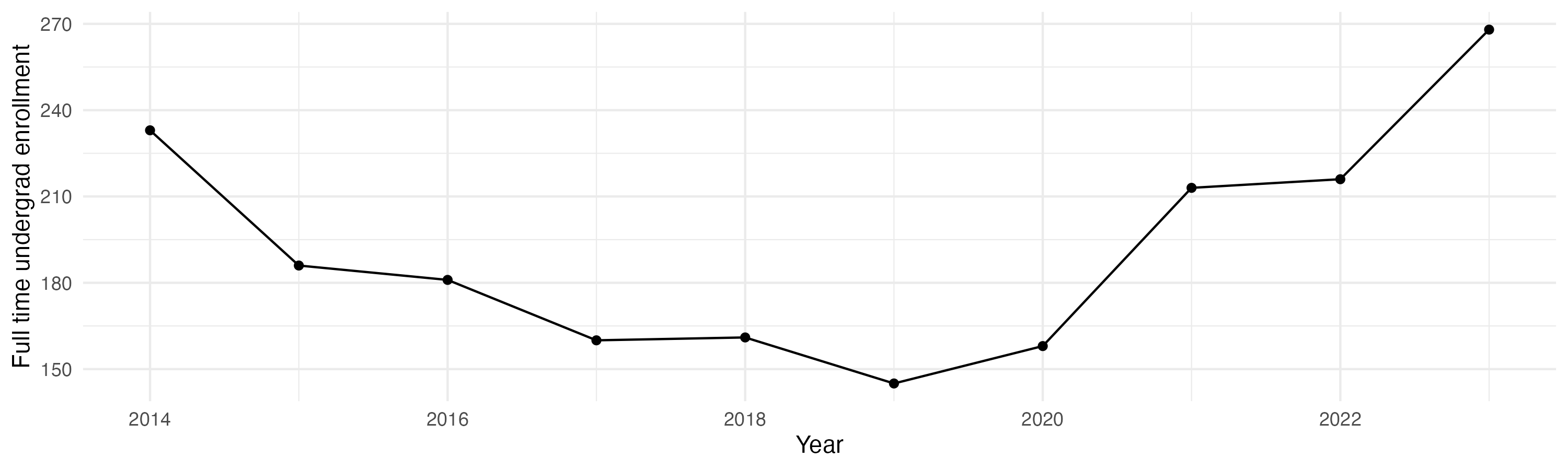 Line plot showing the the full time undergraduate enrollment over time