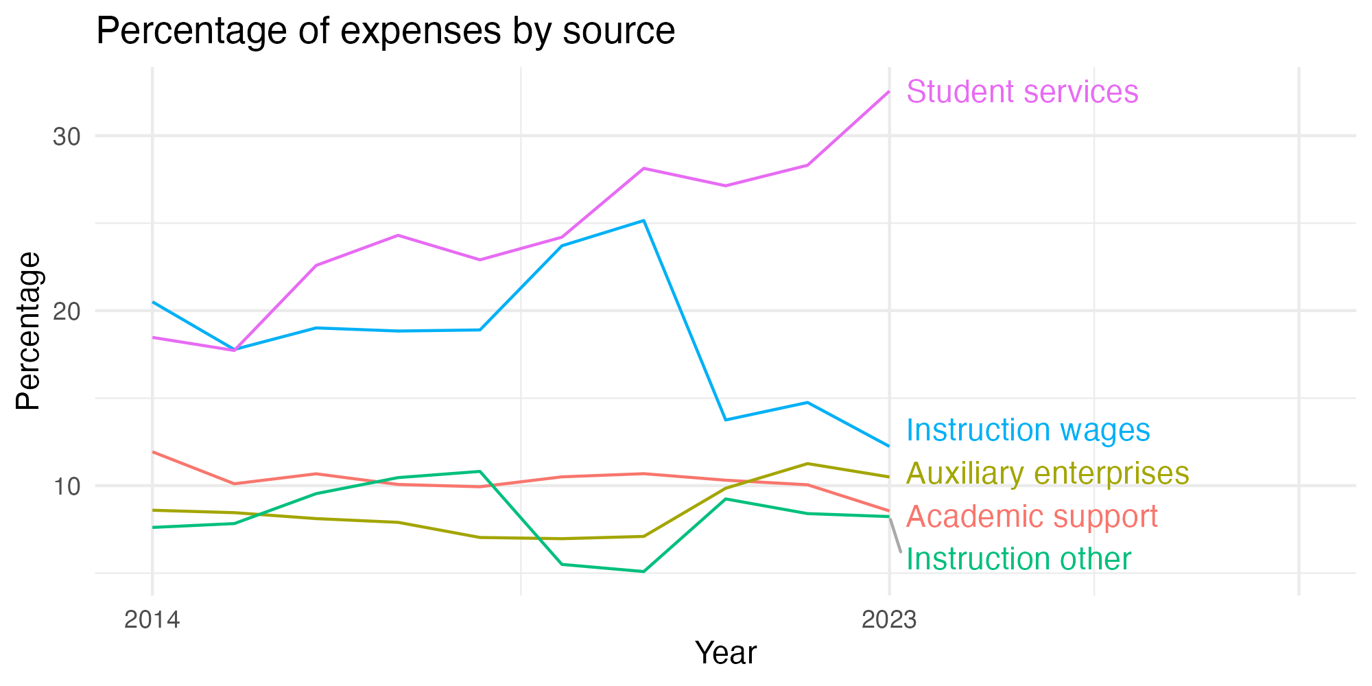 Line plot showing expenses by category over time.