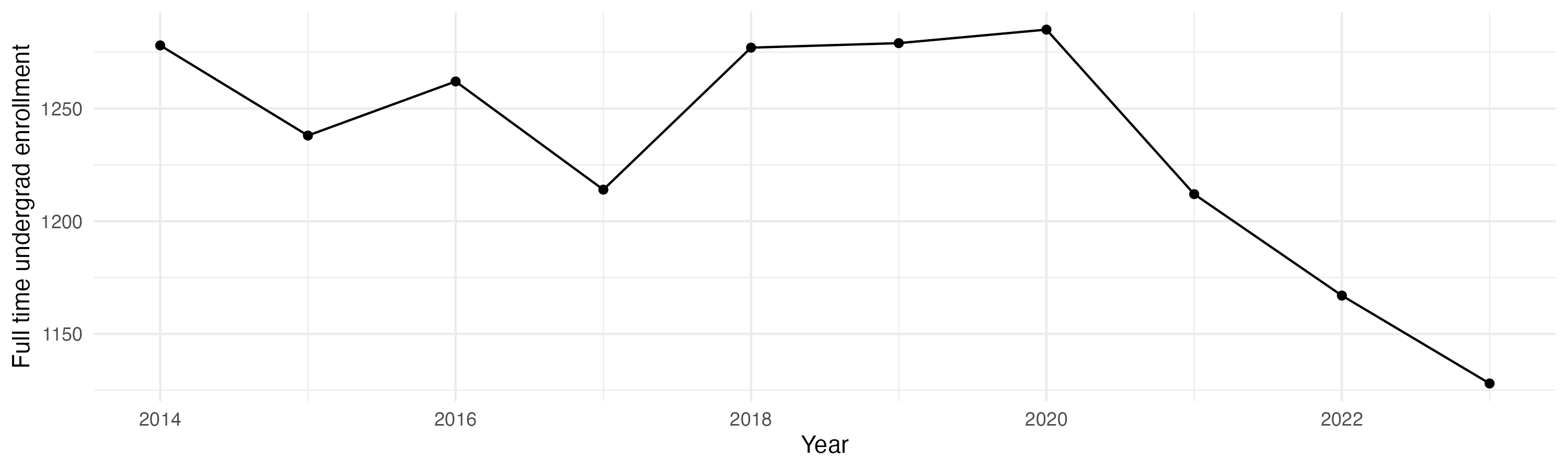 Line plot showing the the full time undergraduate enrollment over time