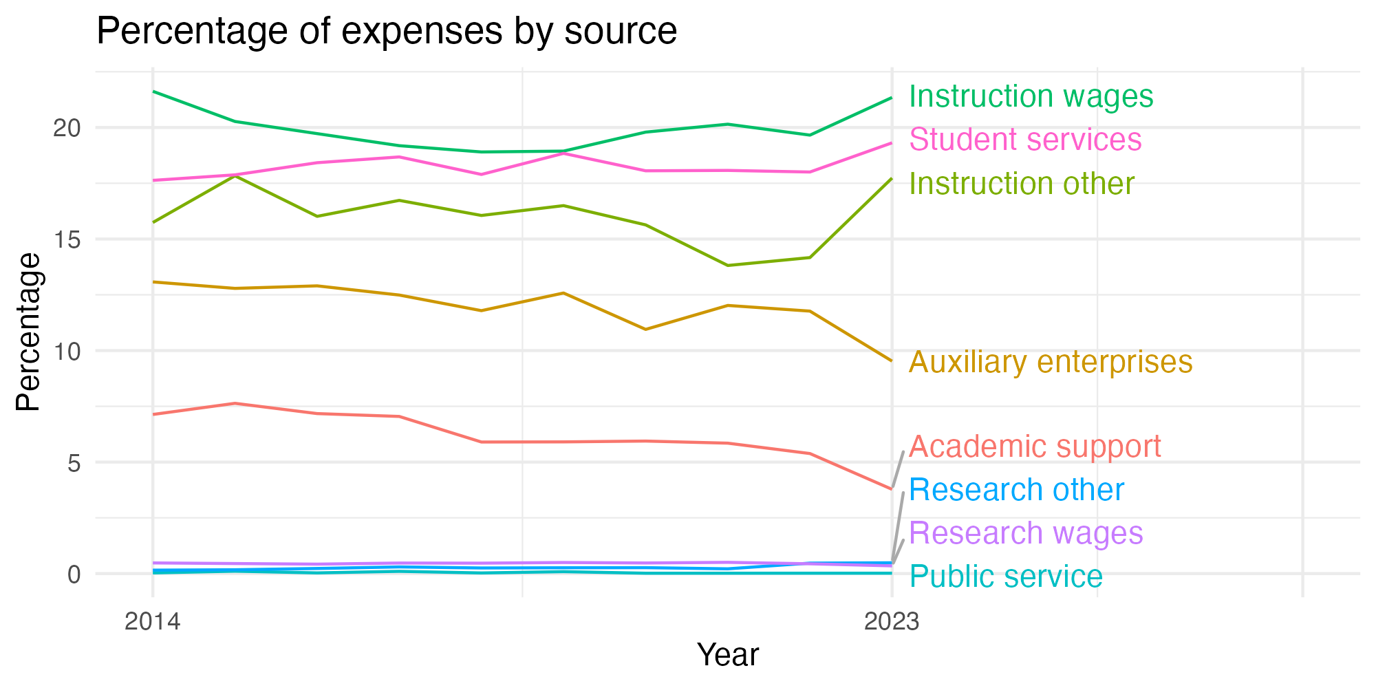 Line plot showing expenses by category over time.