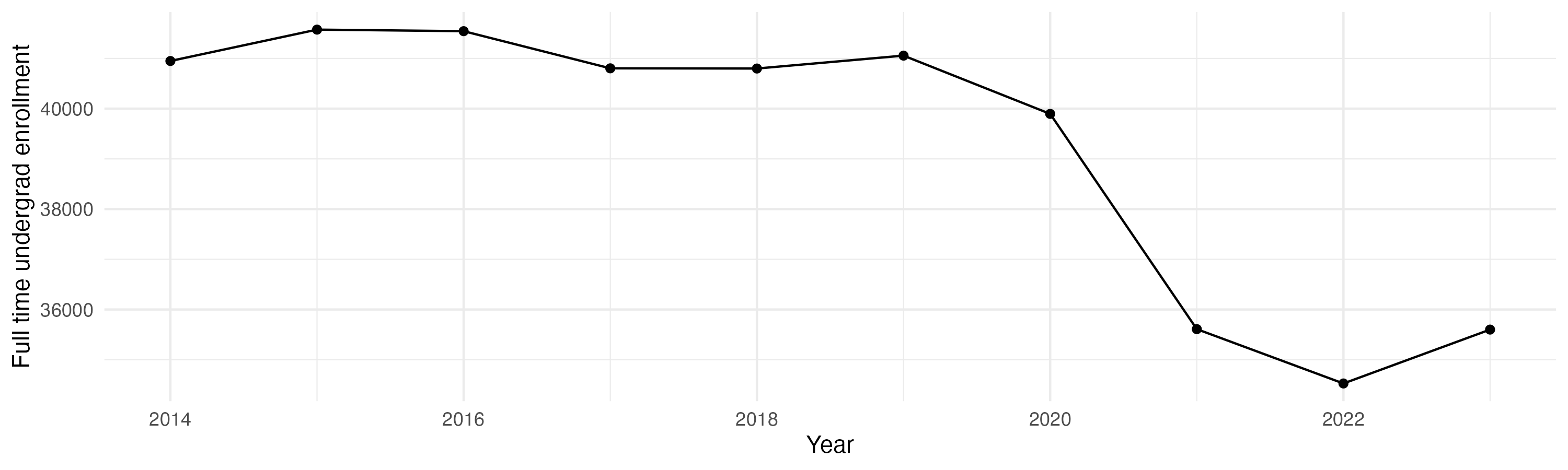 Line plot showing the the full time undergraduate enrollment over time