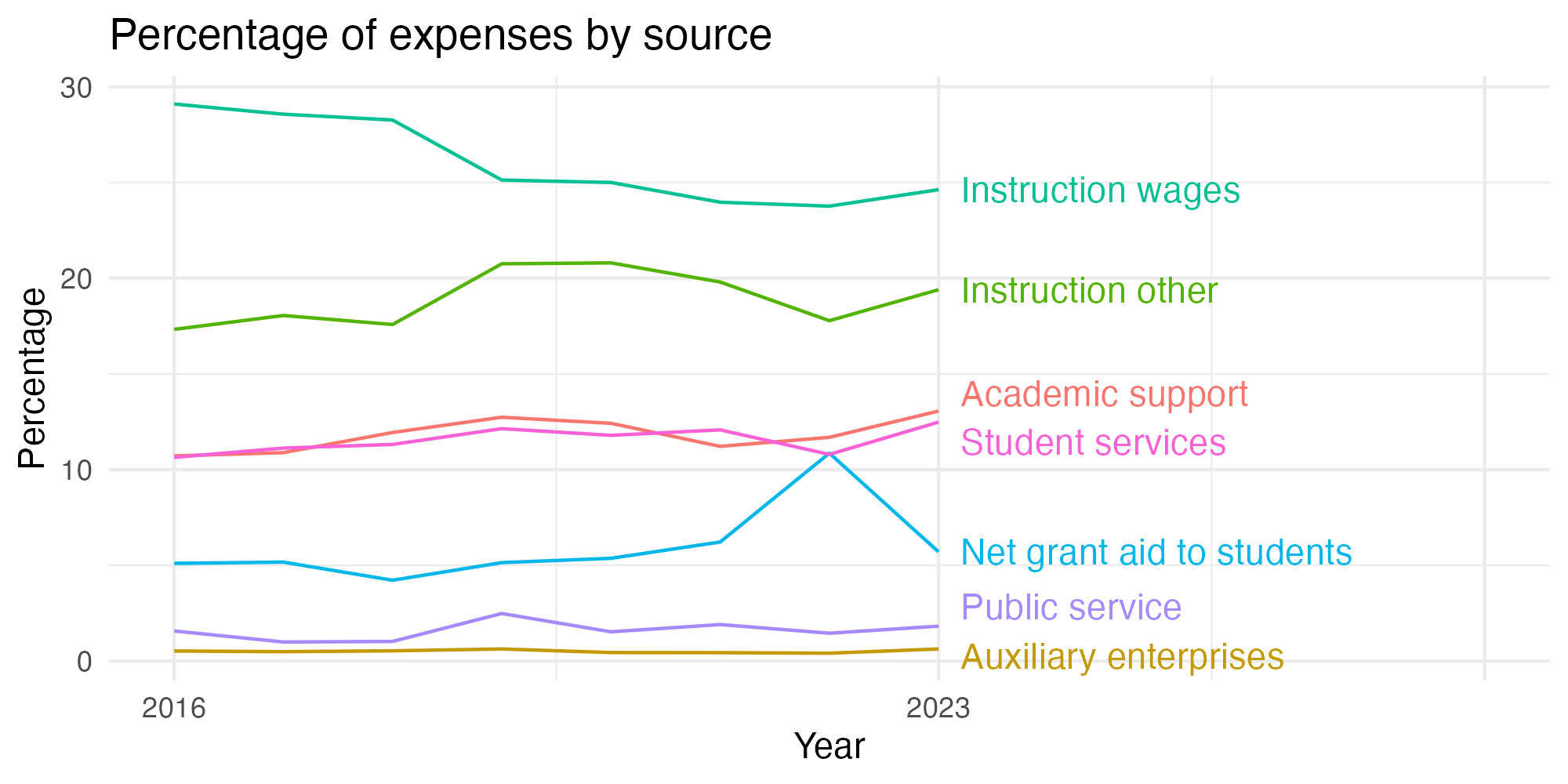 Line plot showing expenses by category over time.