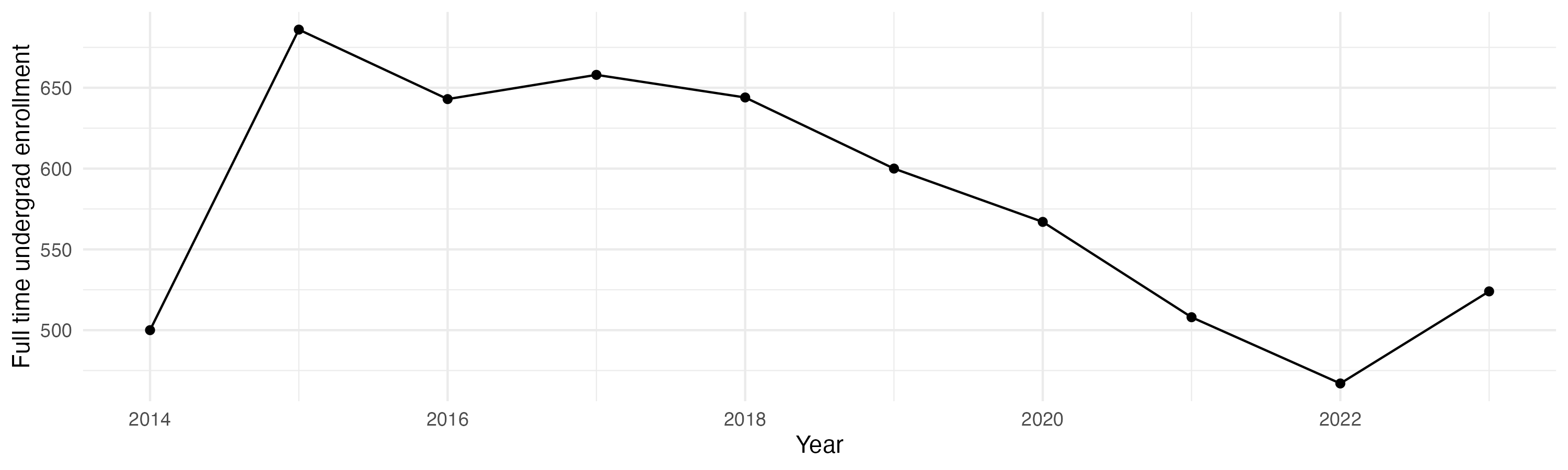 Line plot showing the the full time undergraduate enrollment over time