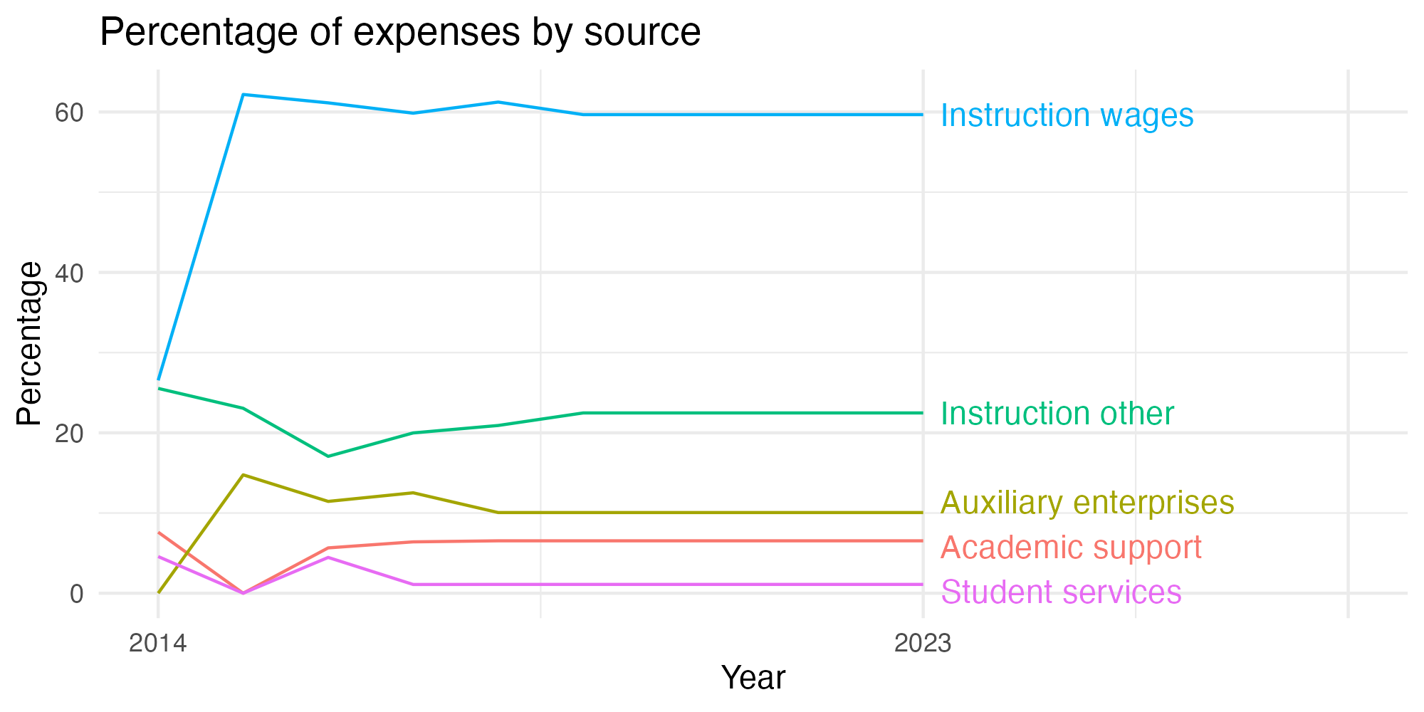 Line plot showing expenses by category over time.