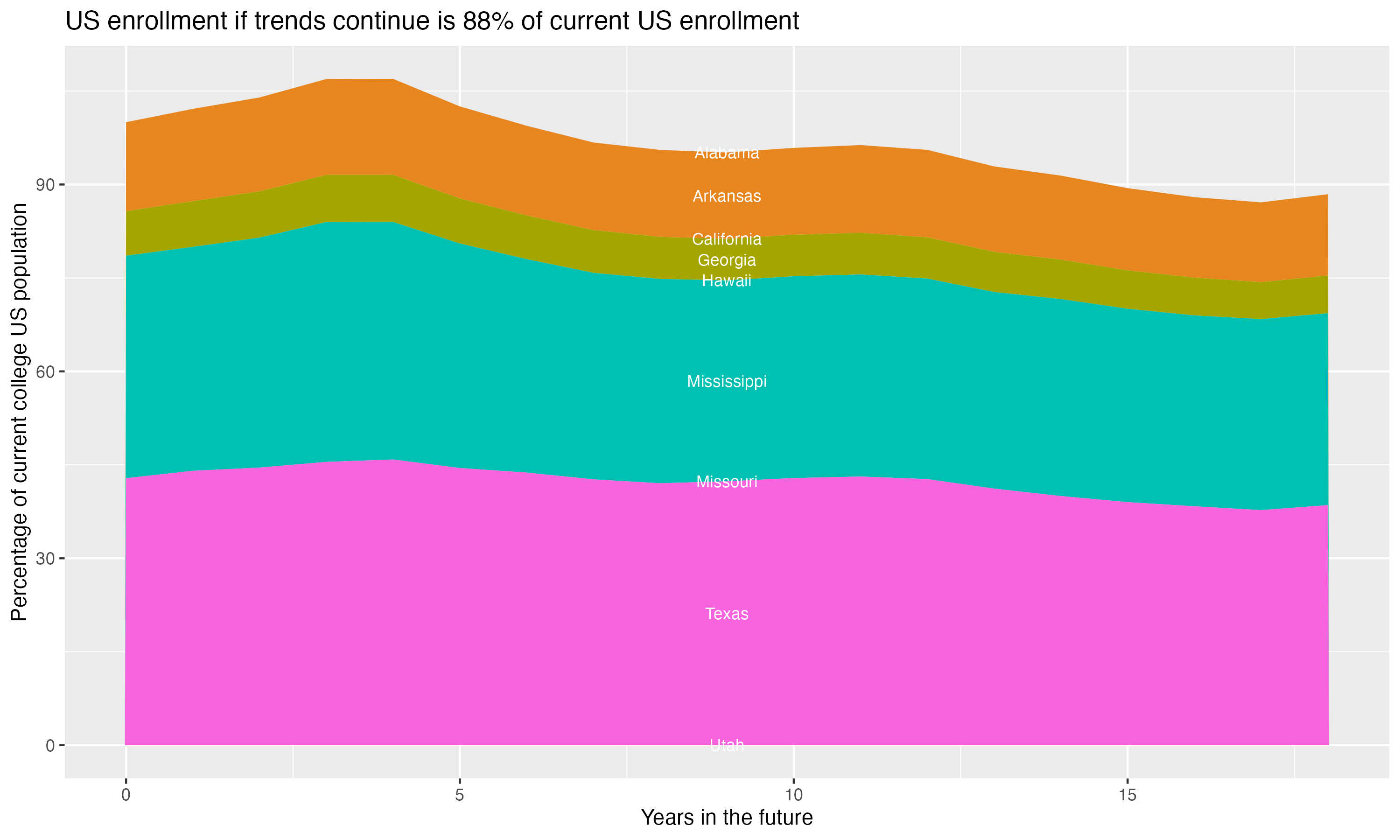 Stacked area plot showing trends if enrollment of 18 year olds per state stay constant; it will be 88percent of the current population.