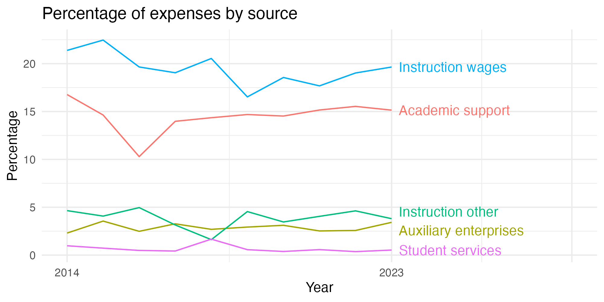 Line plot showing expenses by category over time.