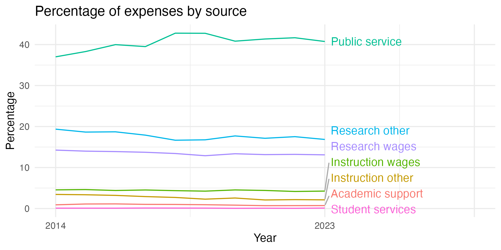 Line plot showing expenses by category over time.