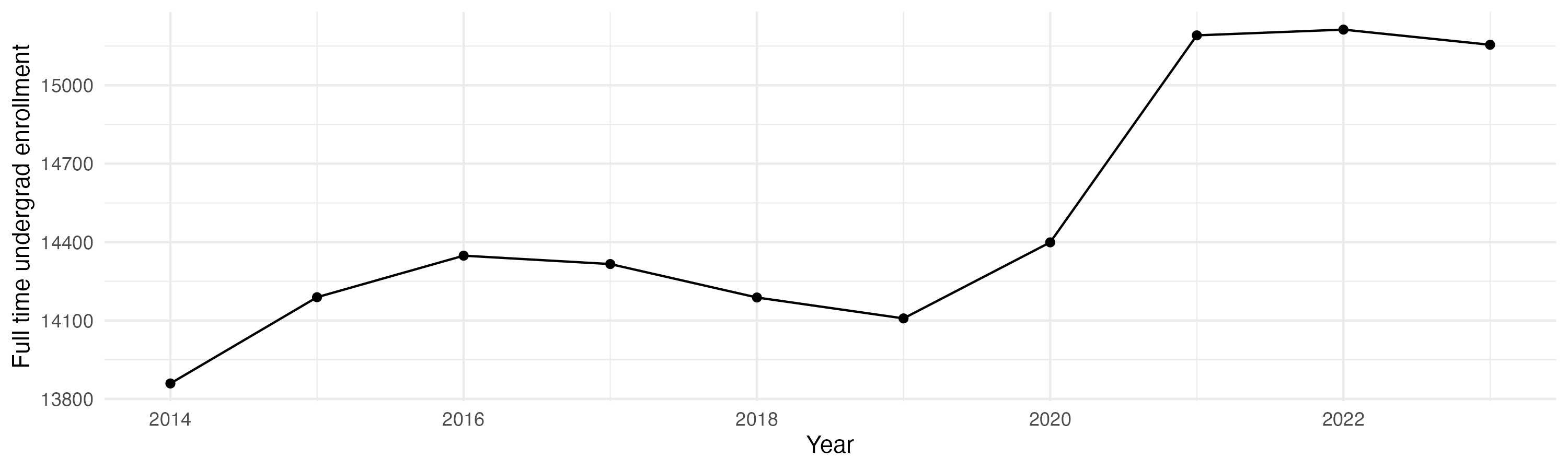 Line plot showing the the full time undergraduate enrollment over time