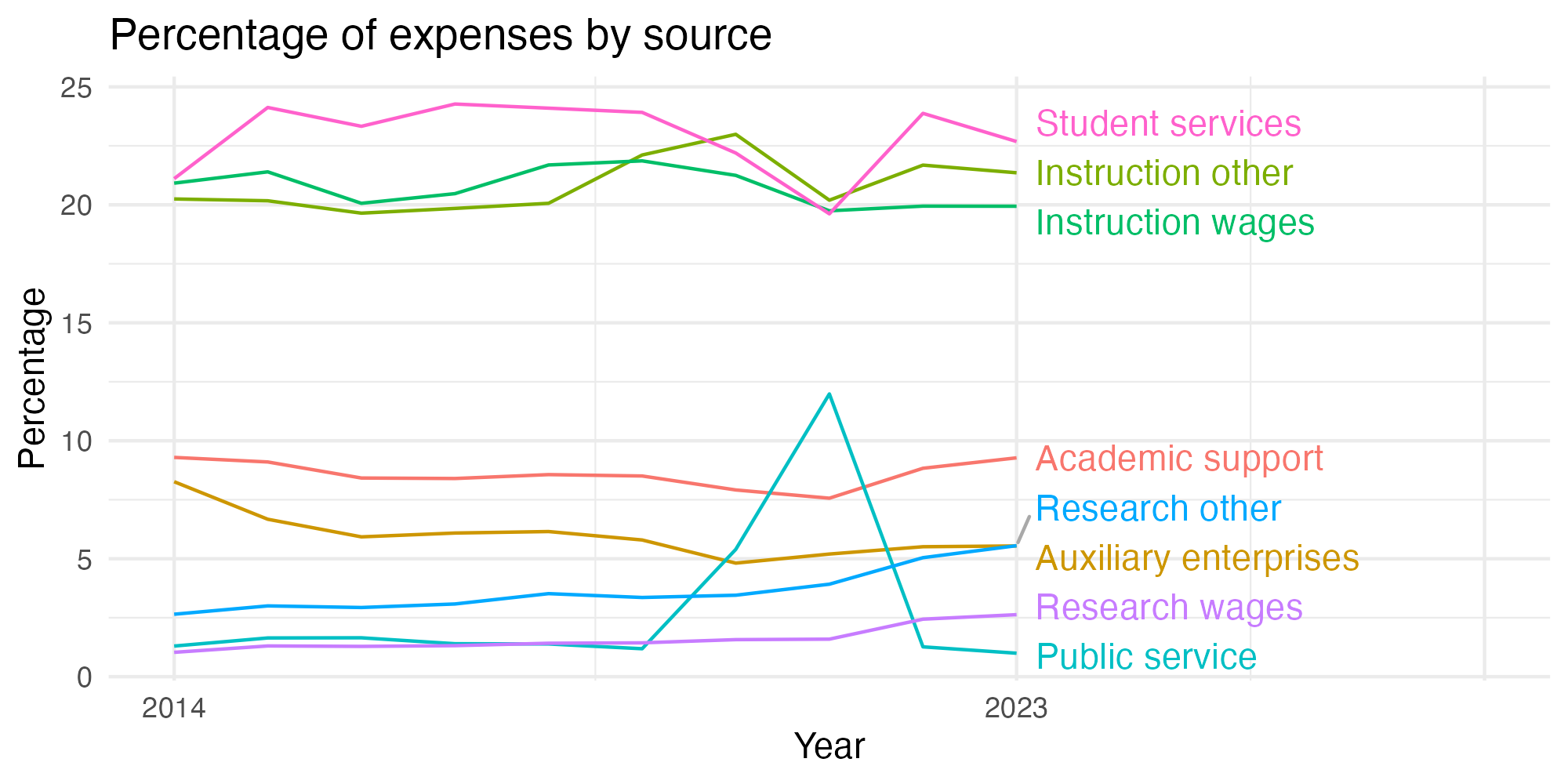 Line plot showing expenses by category over time.