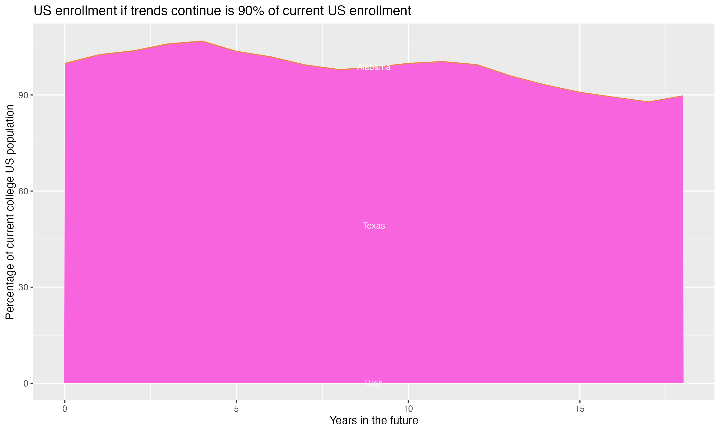 Stacked area plot showing trends if enrollment of 18 year olds per state stay constant; it will be 90percent of the current population.