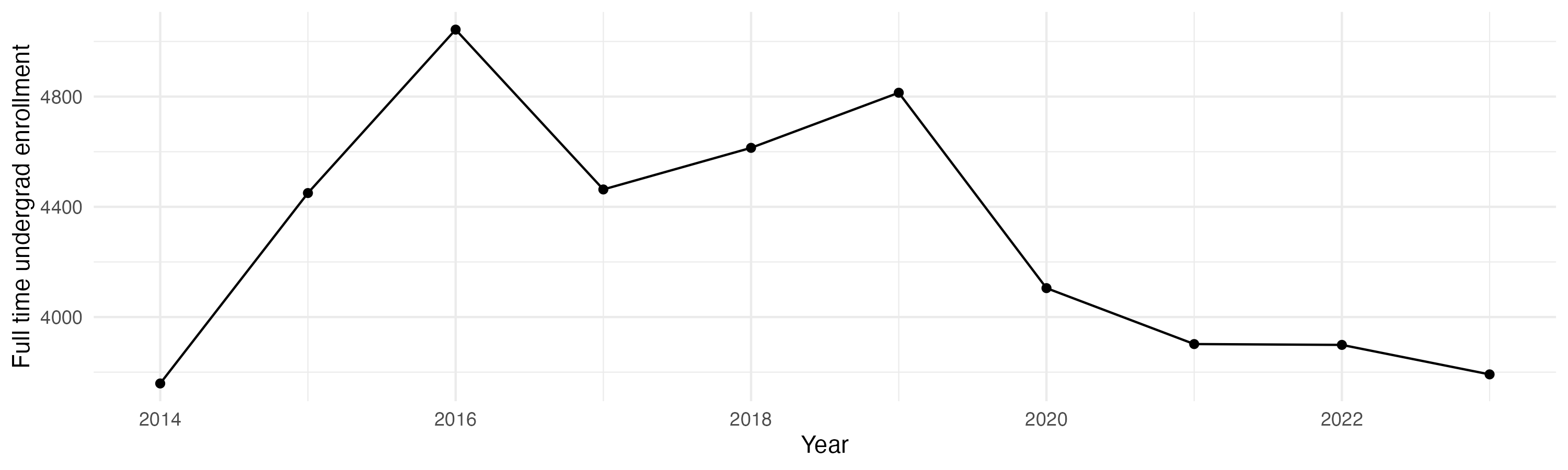 Line plot showing the the full time undergraduate enrollment over time