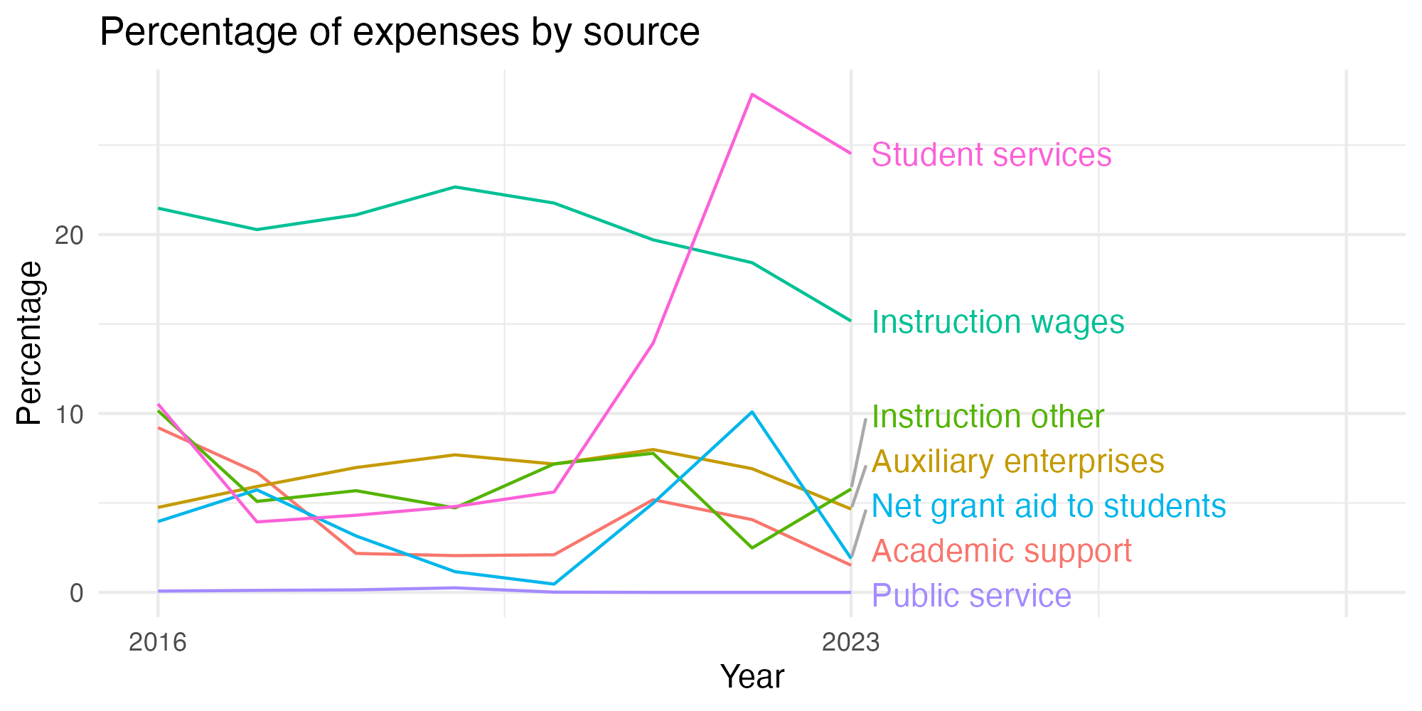 Line plot showing expenses by category over time.