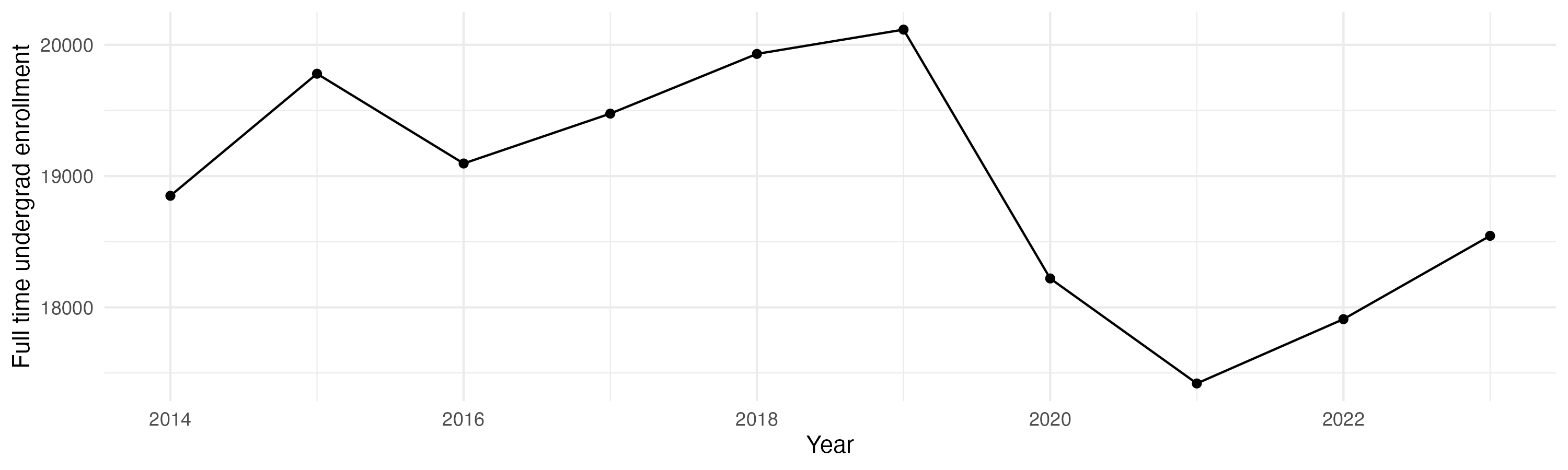 Line plot showing the the full time undergraduate enrollment over time