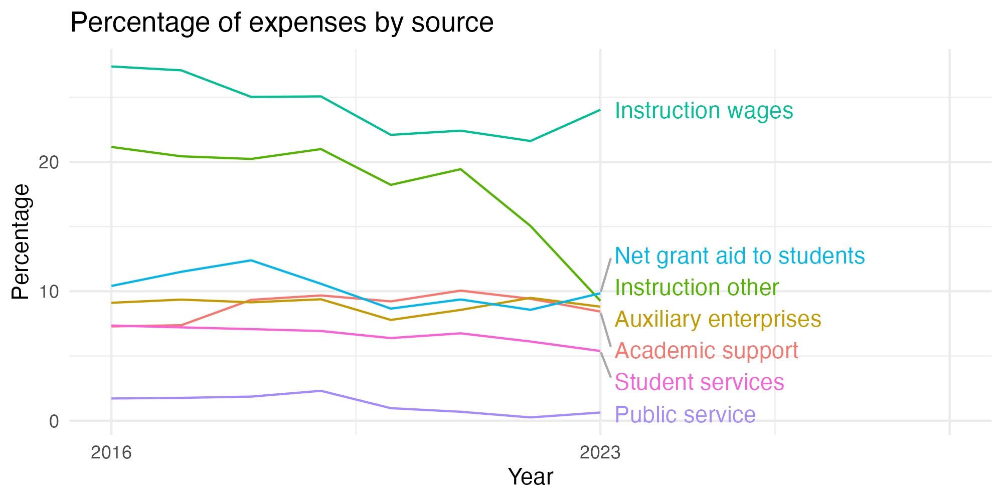 Line plot showing expenses by category over time.
