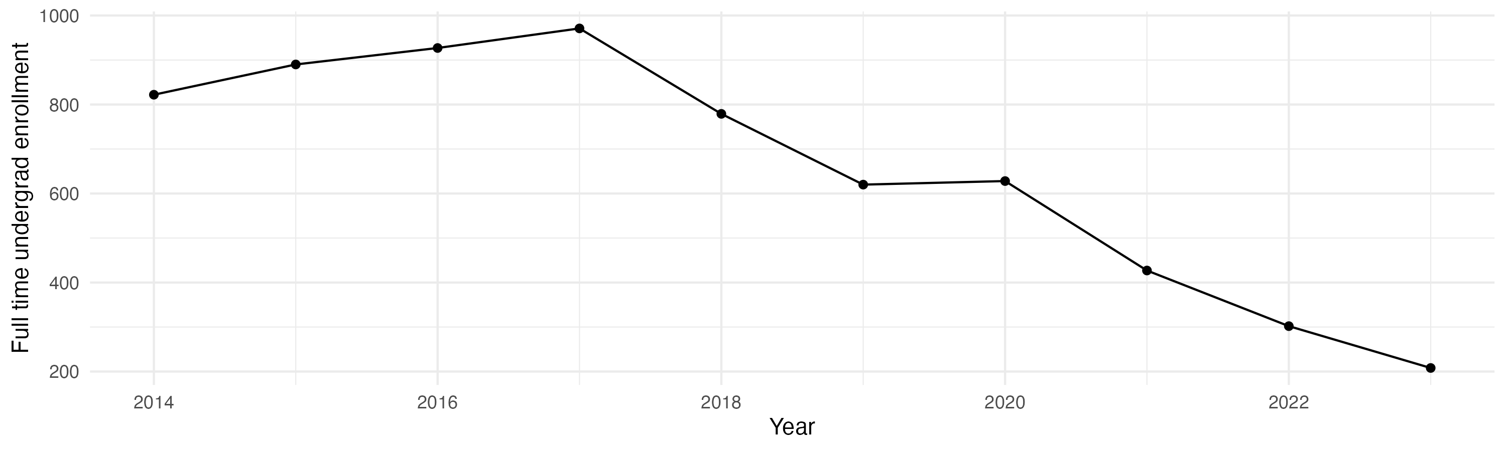 Line plot showing the the full time undergraduate enrollment over time