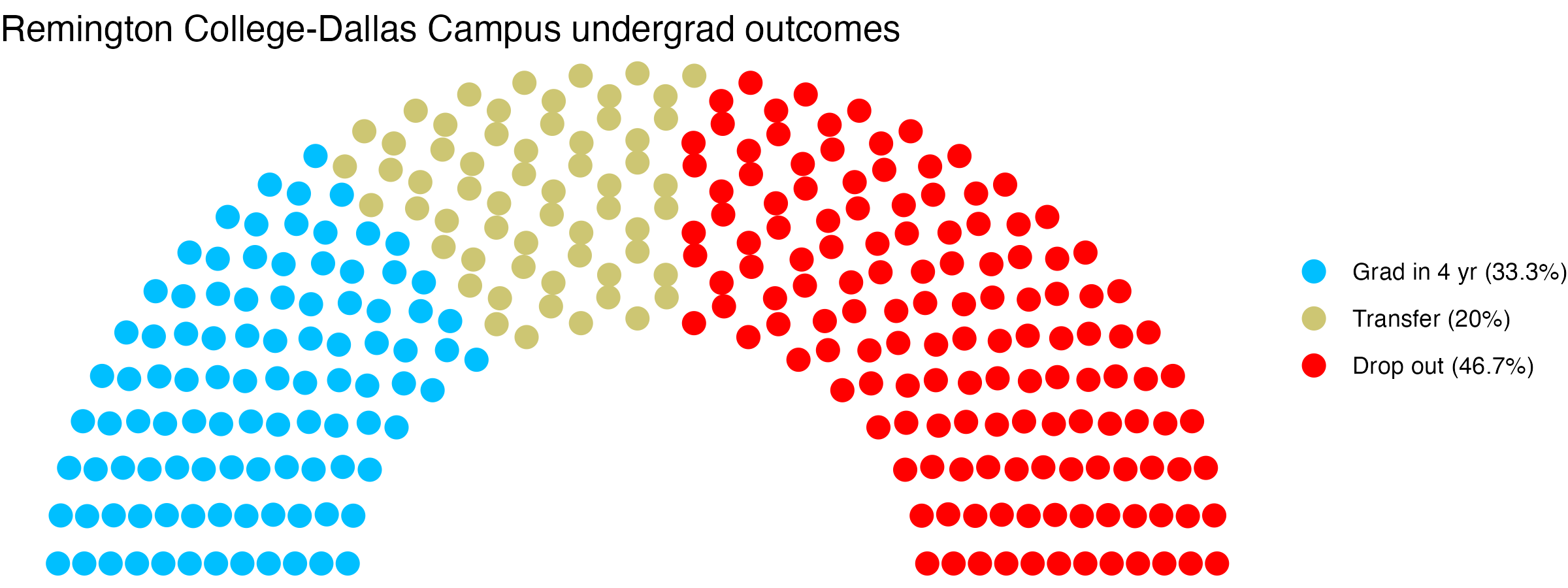 Parliament plot showing the outcomes for full time undergraduates
