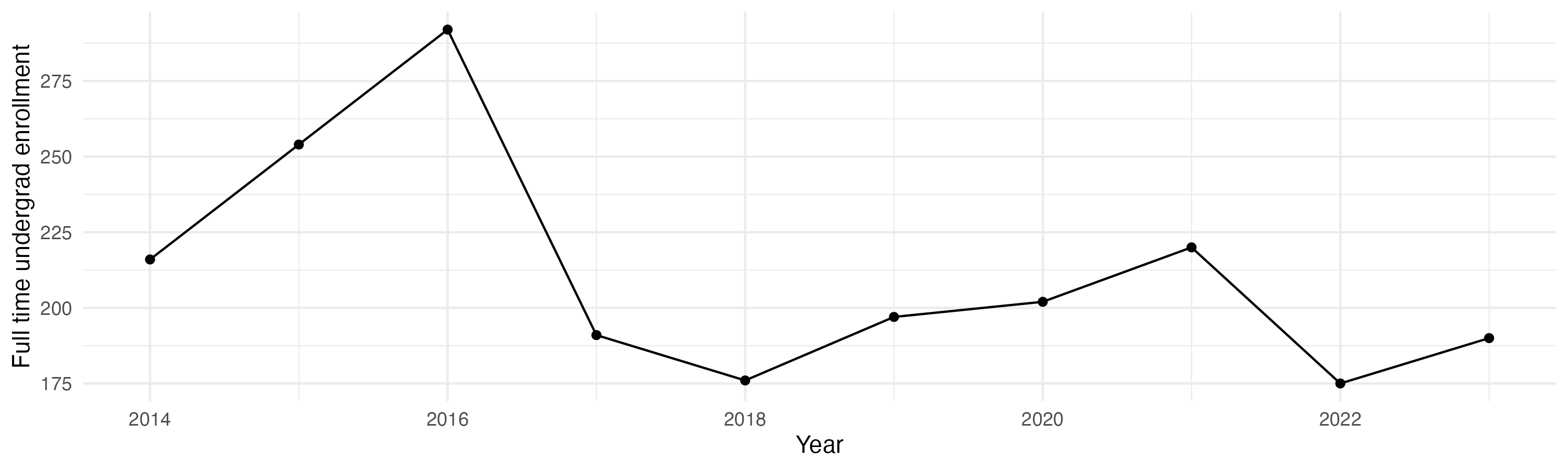 Line plot showing the the full time undergraduate enrollment over time