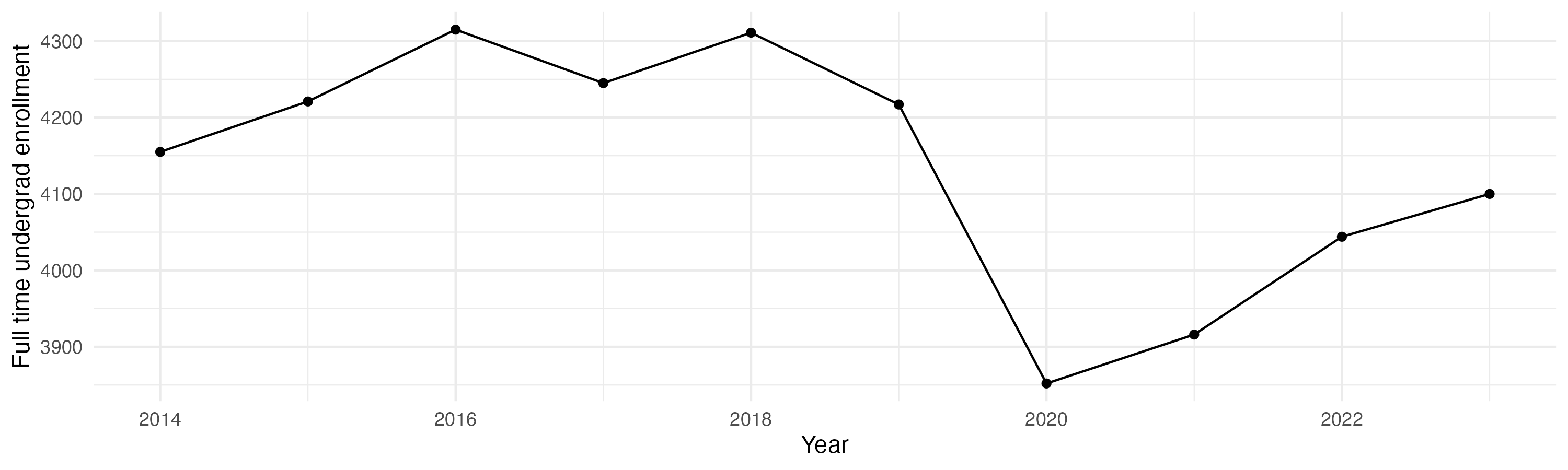 Line plot showing the the full time undergraduate enrollment over time