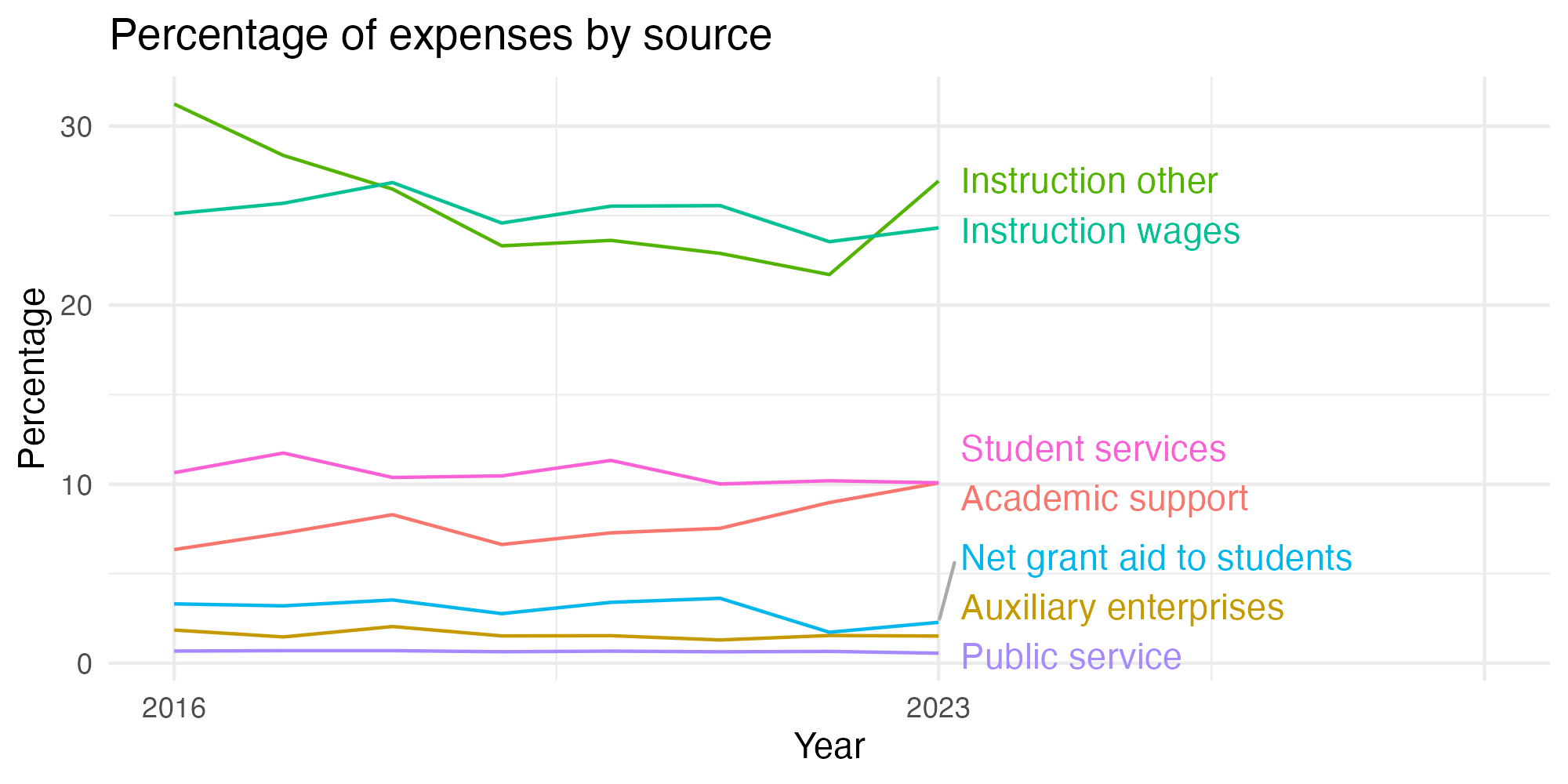 Line plot showing expenses by category over time.