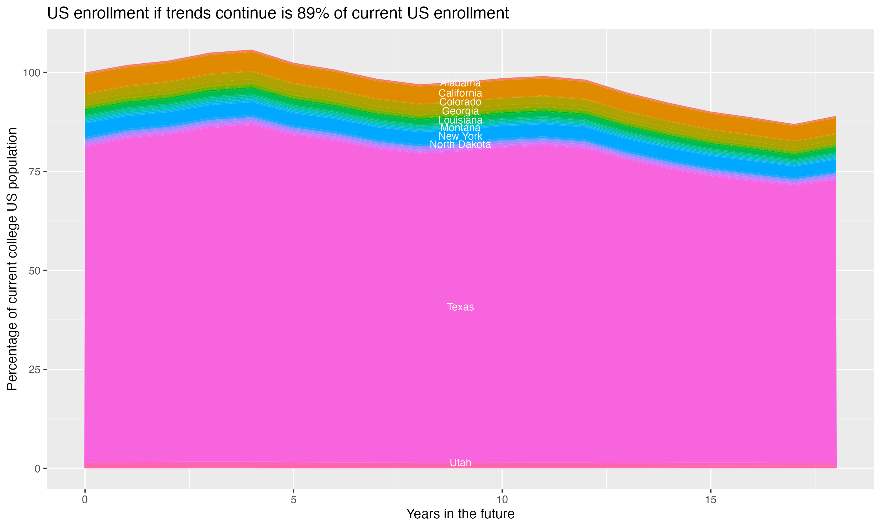 Stacked area plot showing trends if enrollment of 18 year olds per state stay constant; it will be 89percent of the current population.