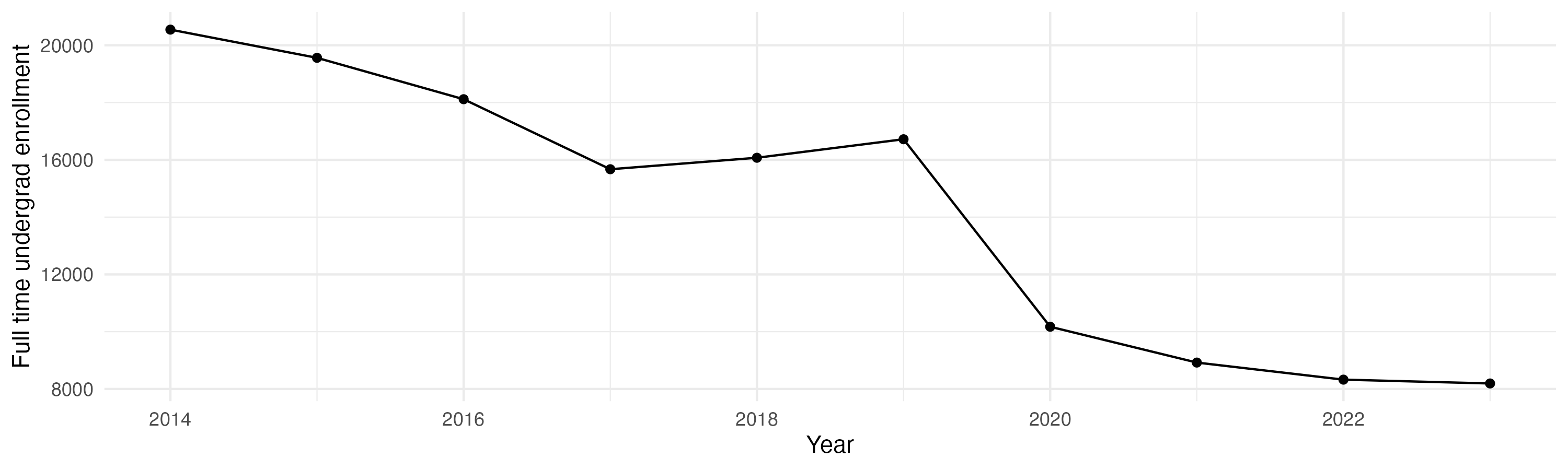 Line plot showing the the full time undergraduate enrollment over time