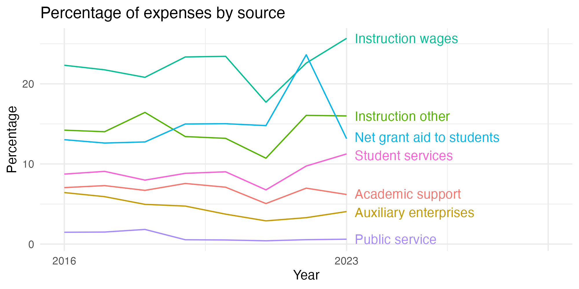 Line plot showing expenses by category over time.