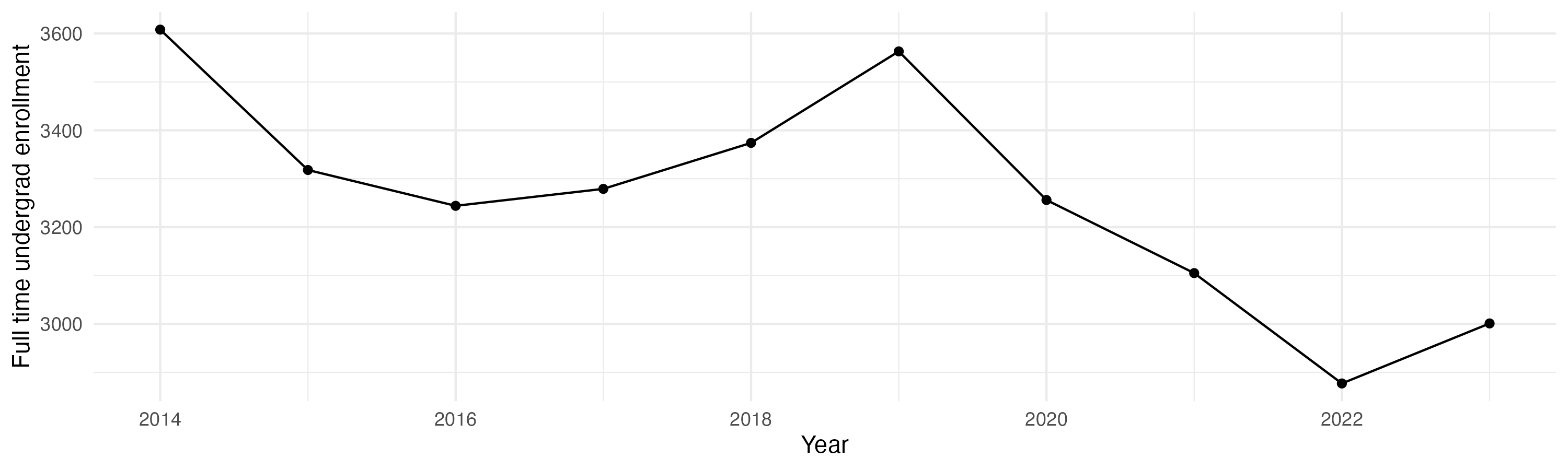 Line plot showing the the full time undergraduate enrollment over time