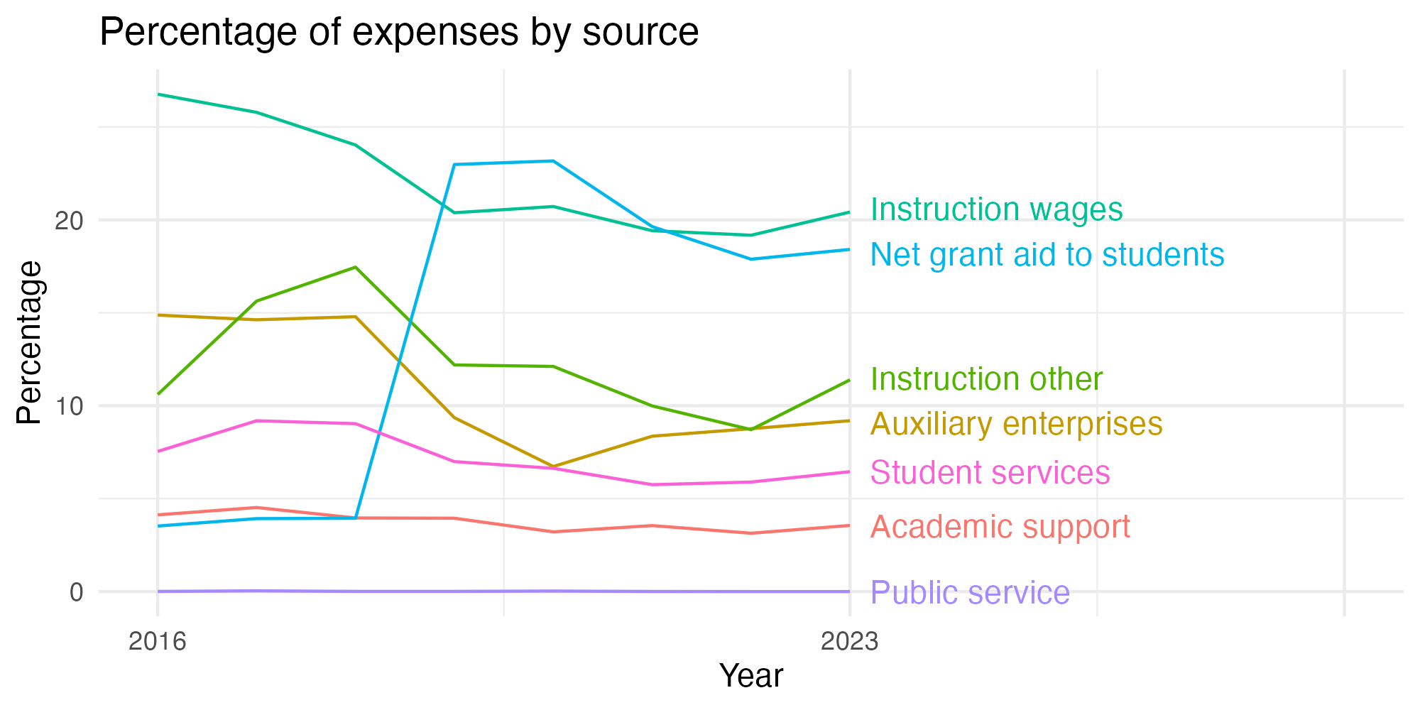 Line plot showing expenses by category over time.