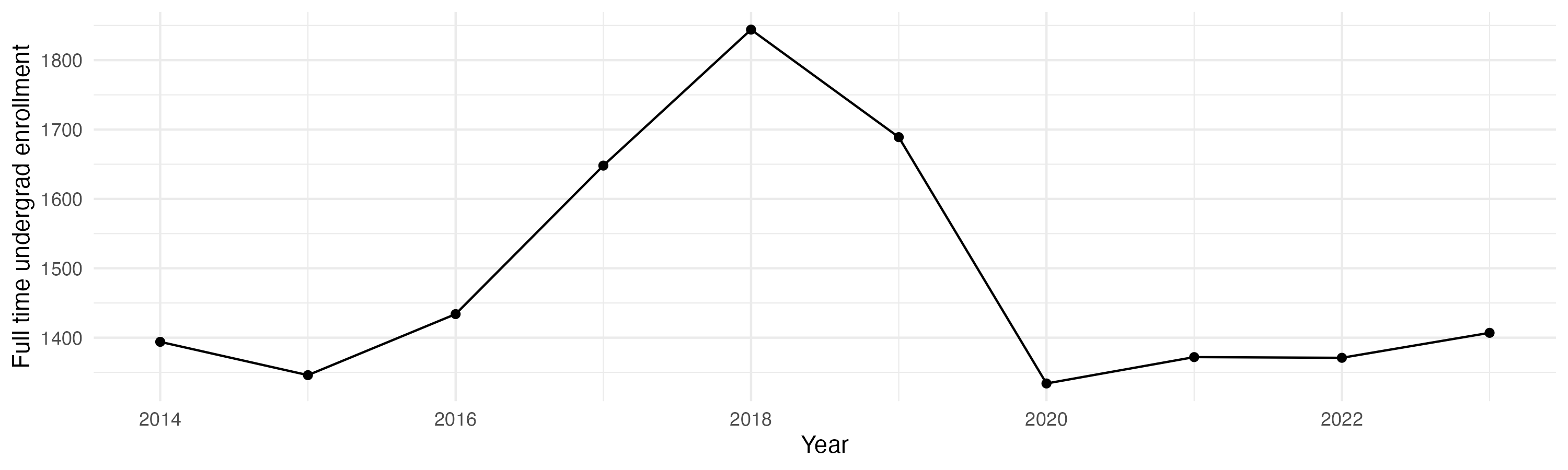 Line plot showing the the full time undergraduate enrollment over time