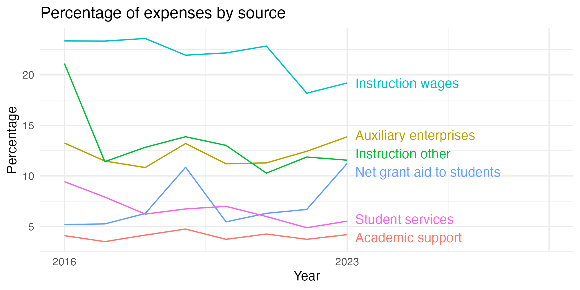 Line plot showing expenses by category over time.