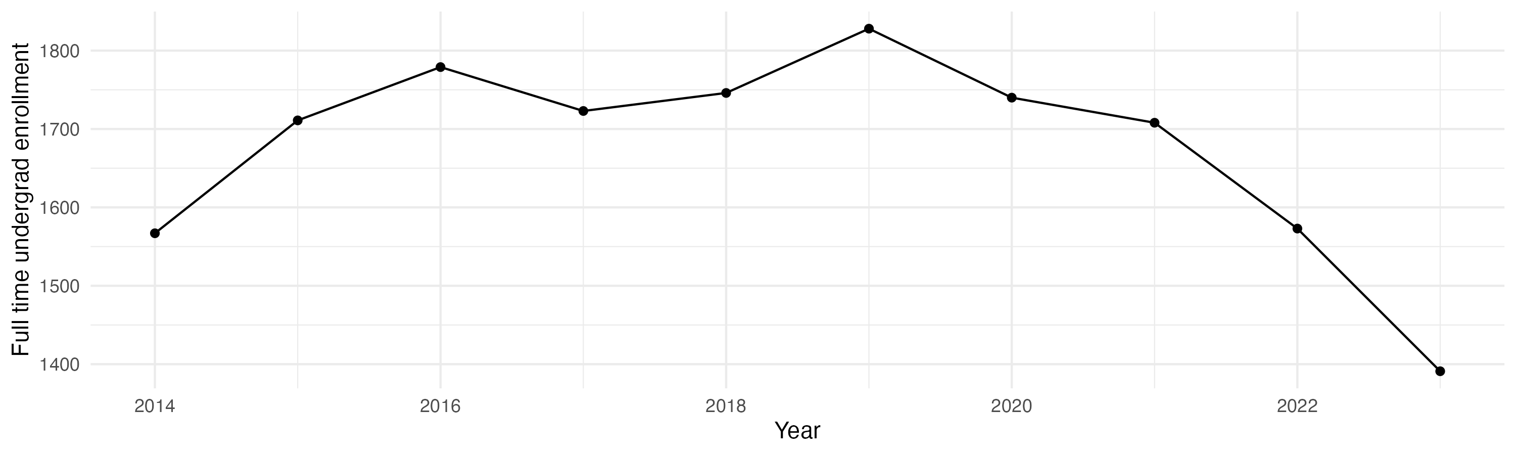 Line plot showing the the full time undergraduate enrollment over time