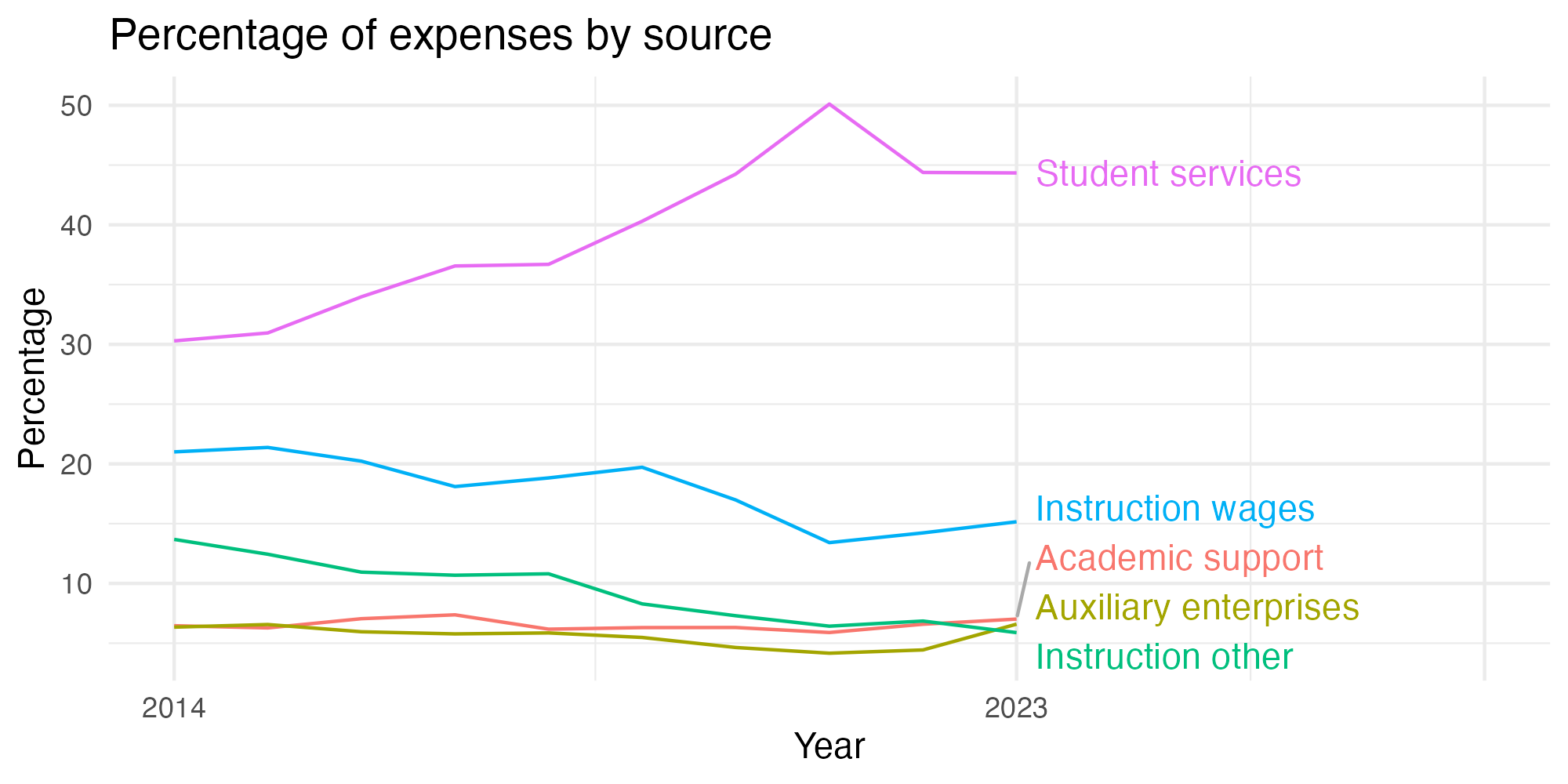 Line plot showing expenses by category over time.