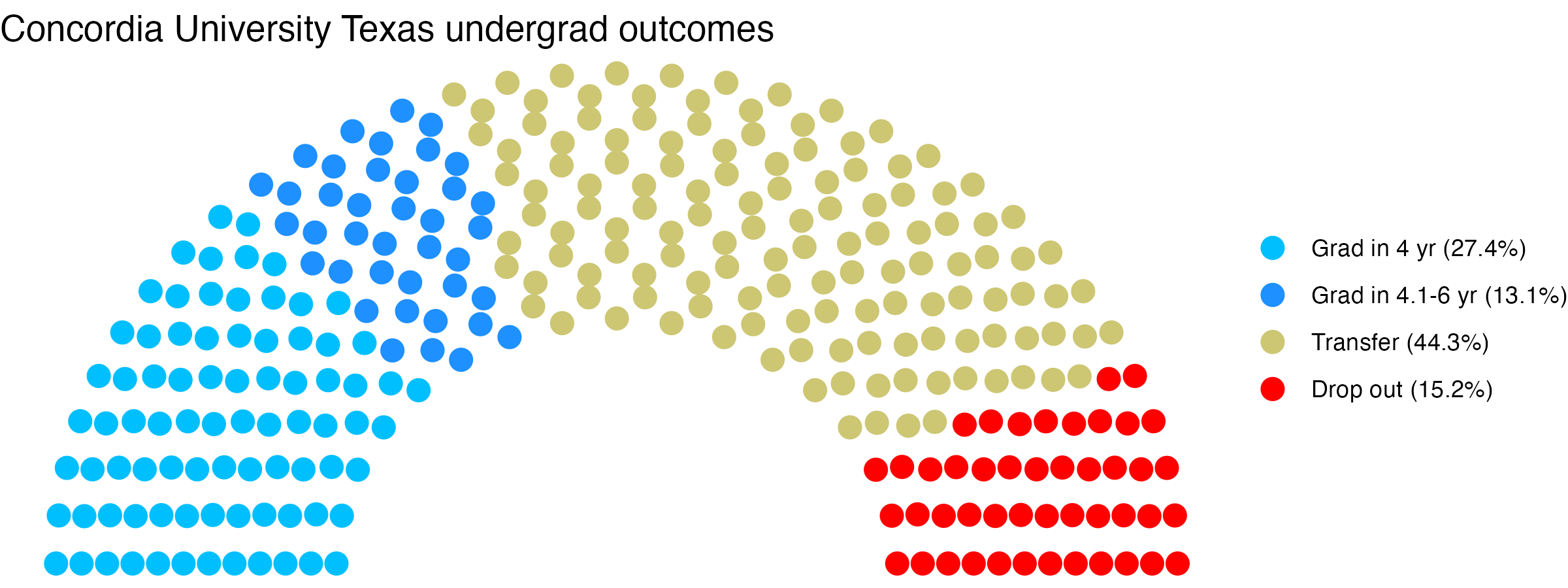 Parliament plot showing the outcomes for full time undergraduates