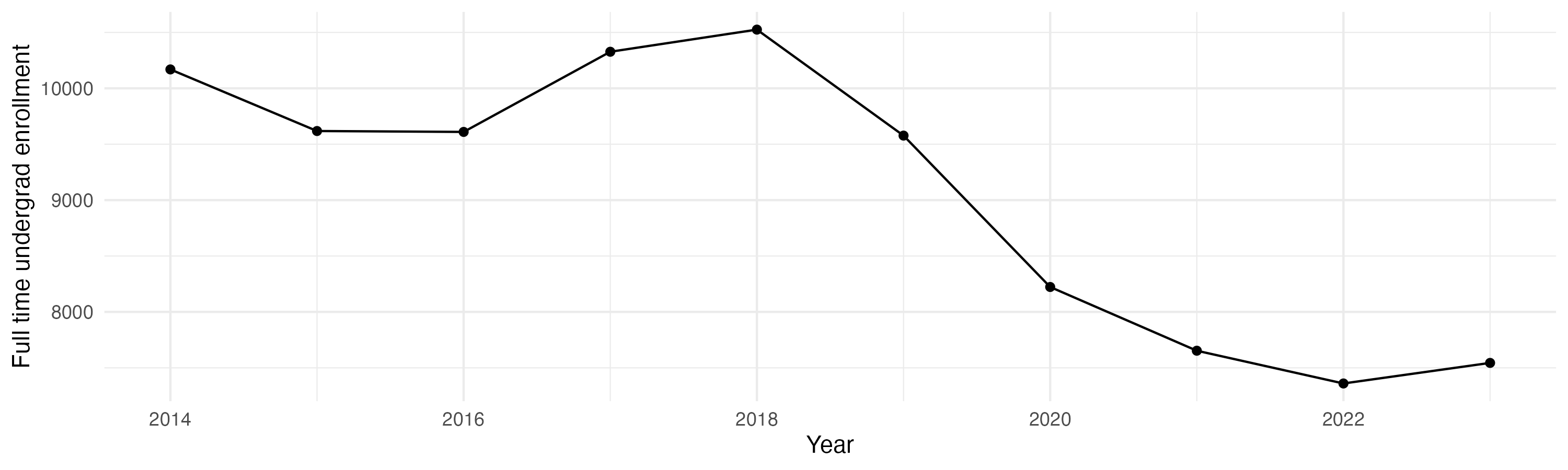 Line plot showing the the full time undergraduate enrollment over time