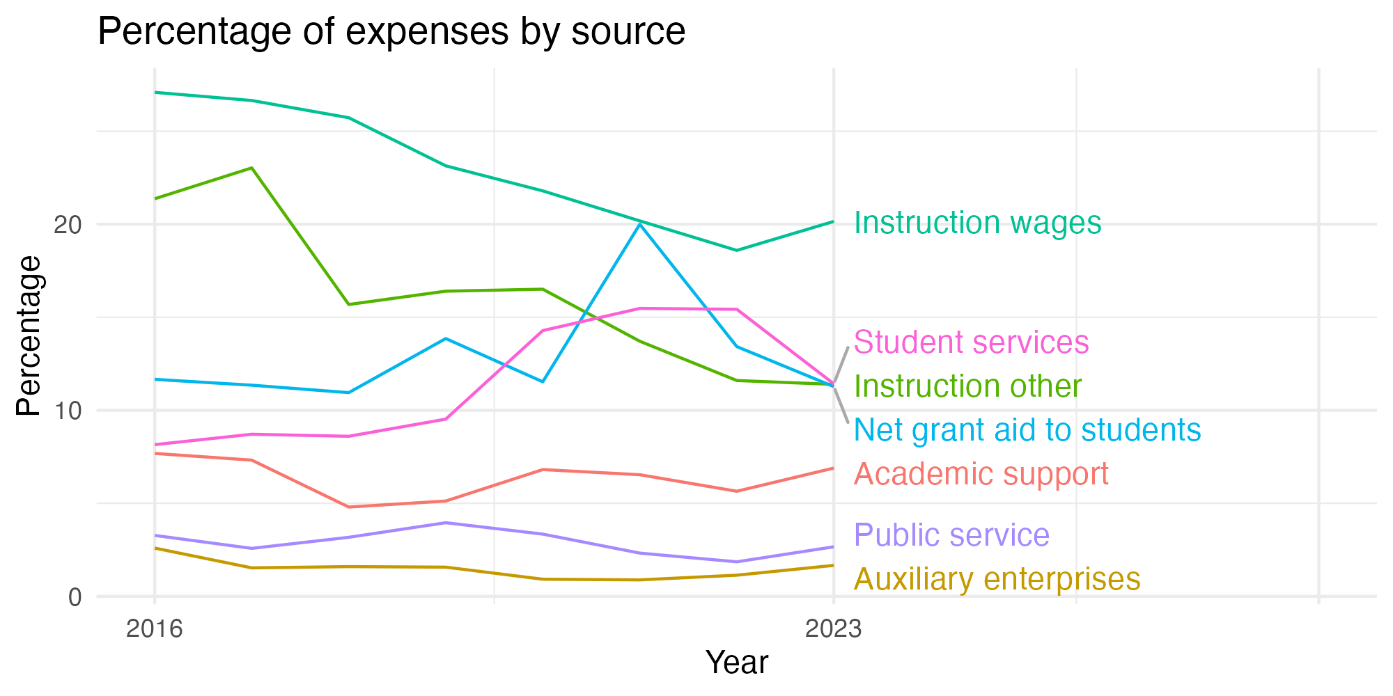 Line plot showing expenses by category over time.