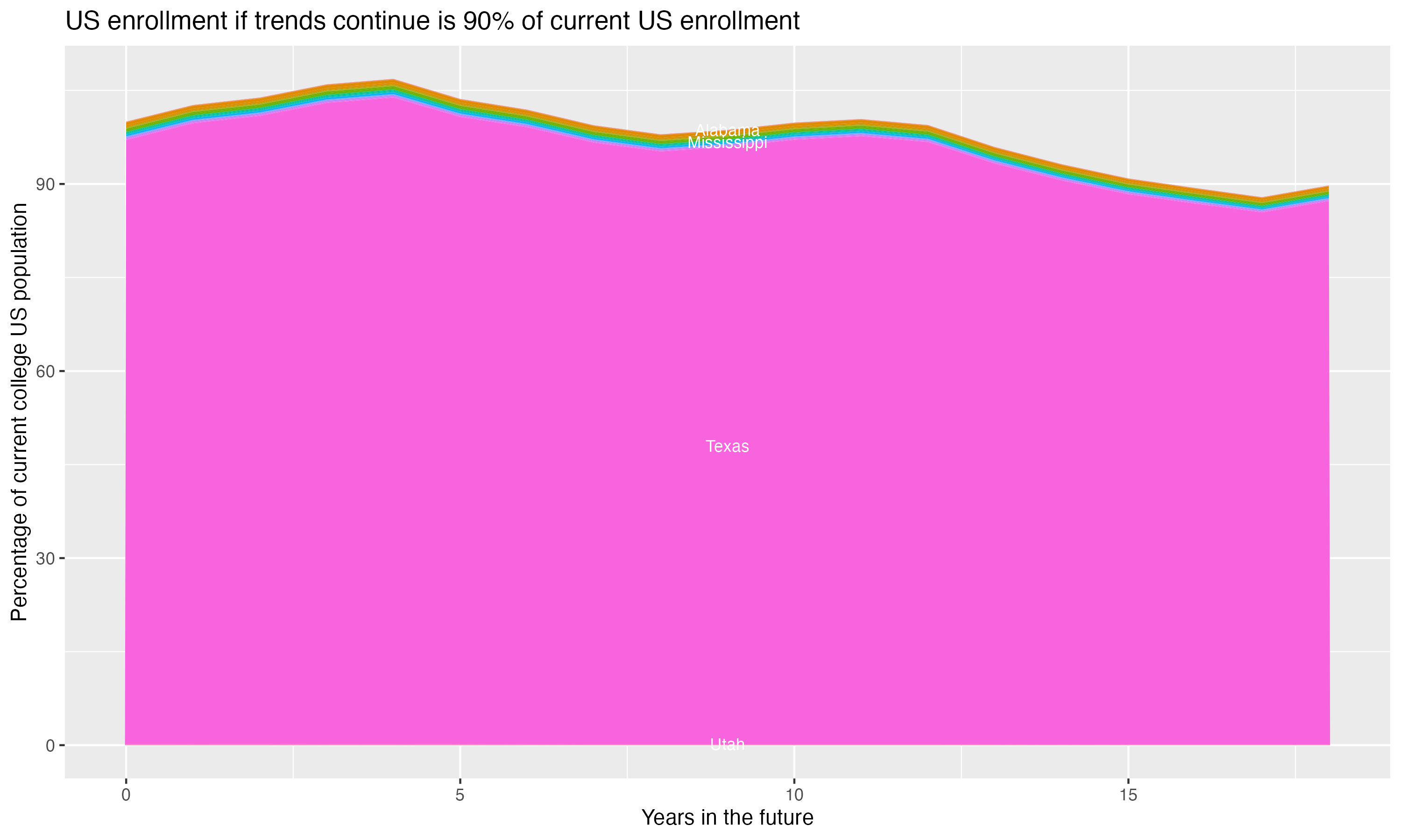 Stacked area plot showing trends if enrollment of 18 year olds per state stay constant; it will be 90percent of the current population.