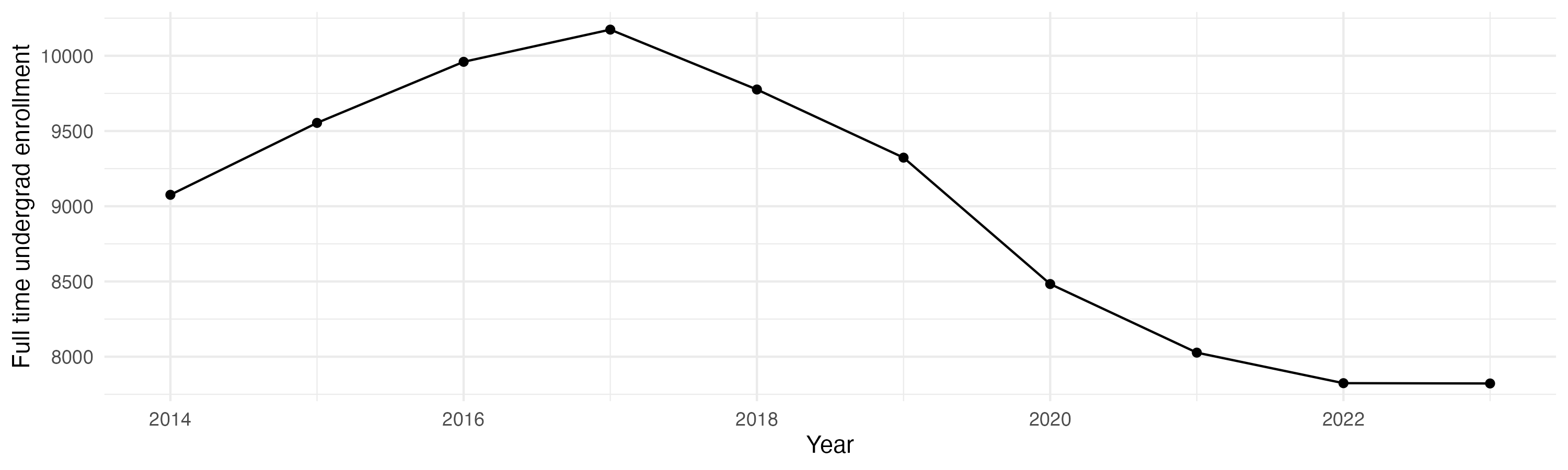 Line plot showing the the full time undergraduate enrollment over time