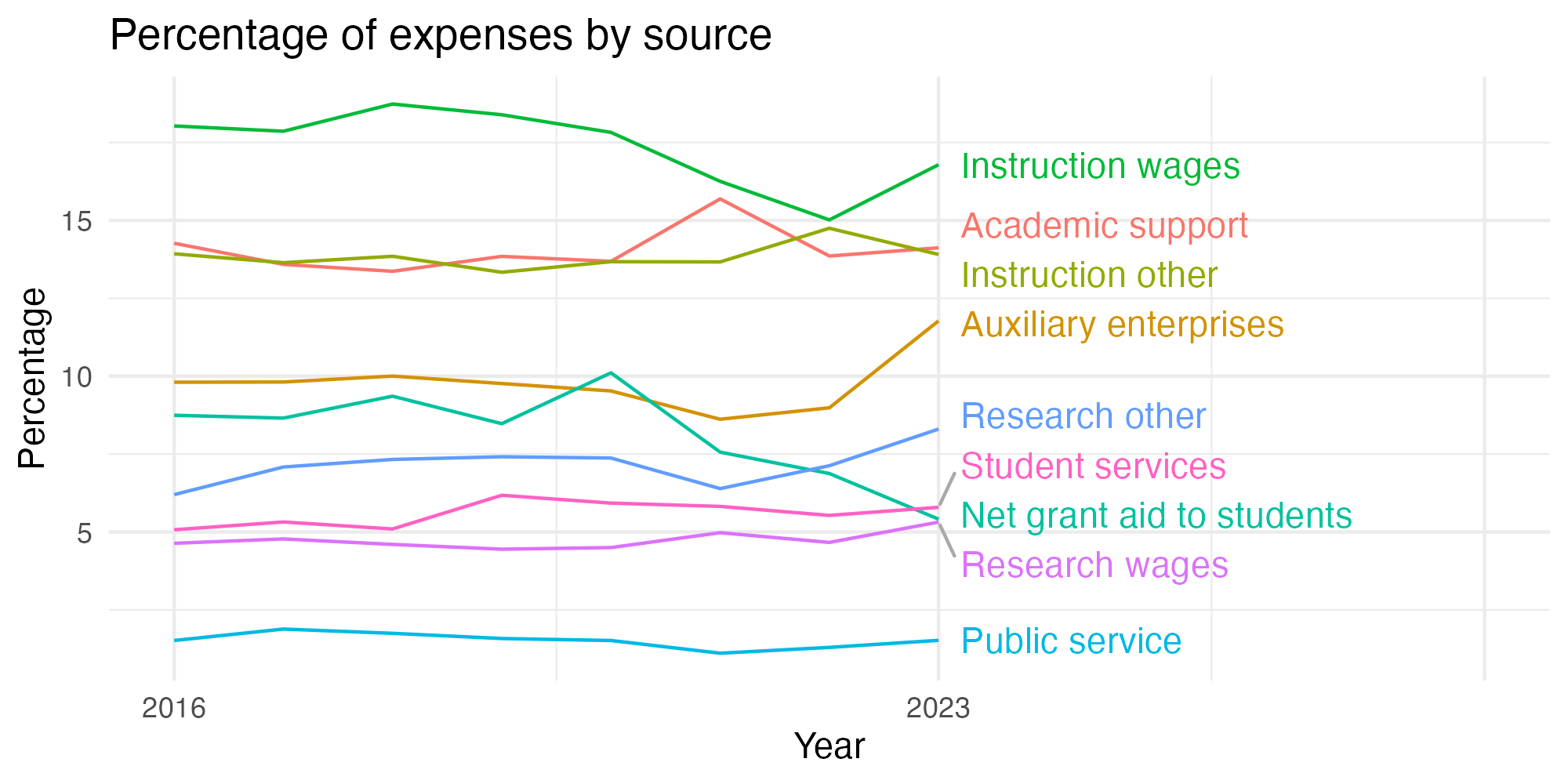 Line plot showing expenses by category over time.