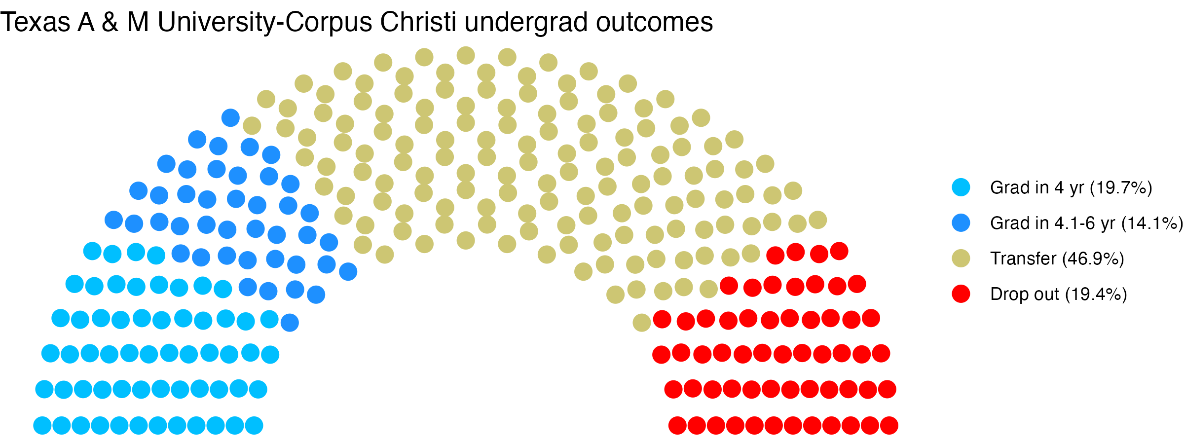 Parliament plot showing the outcomes for full time undergraduates