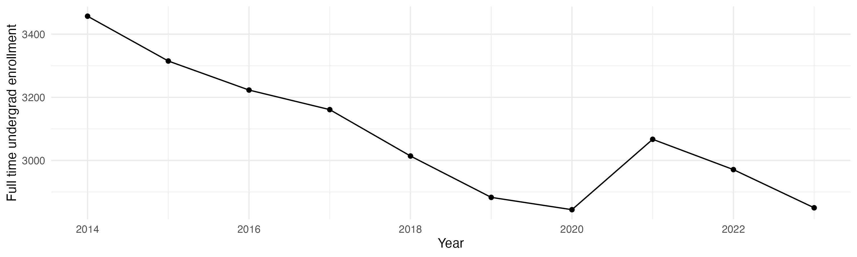 Line plot showing the the full time undergraduate enrollment over time