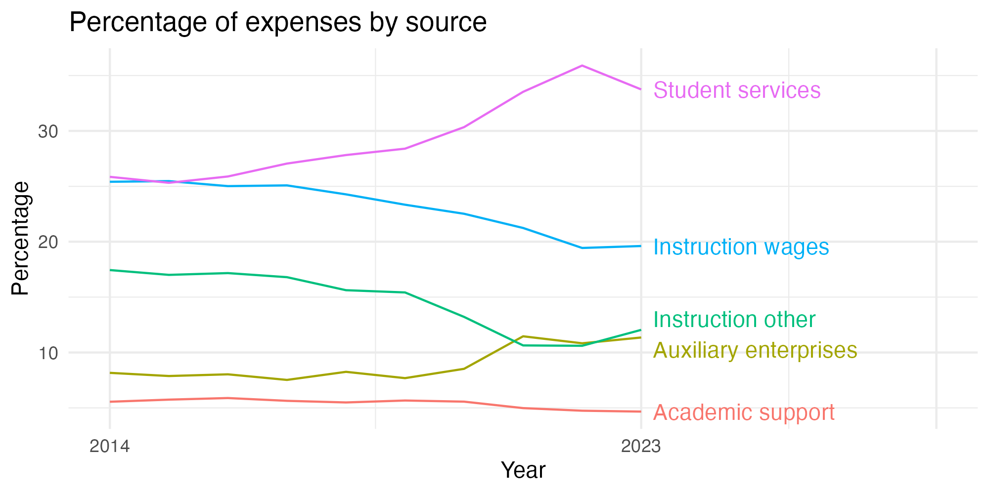 Line plot showing expenses by category over time.